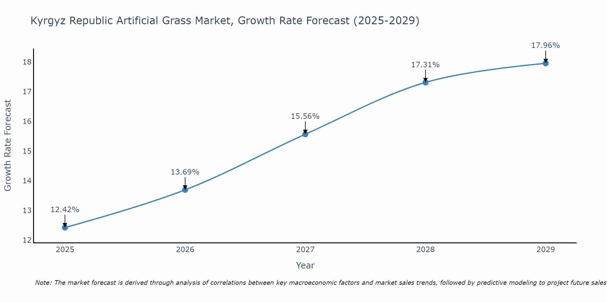 Kyrgyz Republic Artificial Grass Market Size Growth Rate