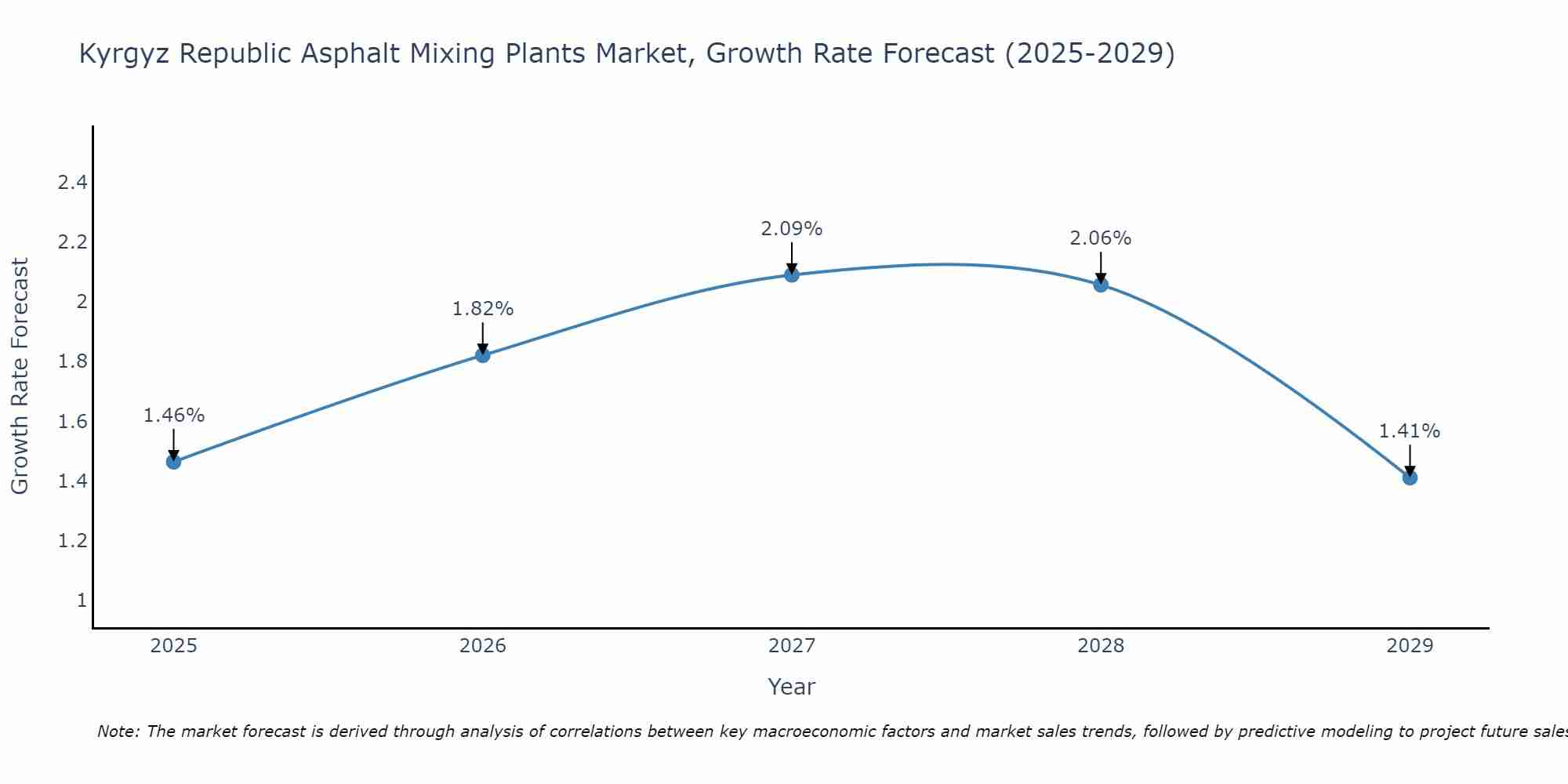 Kyrgyz Republic Asphalt Mixing Plants Market Growth Rate
