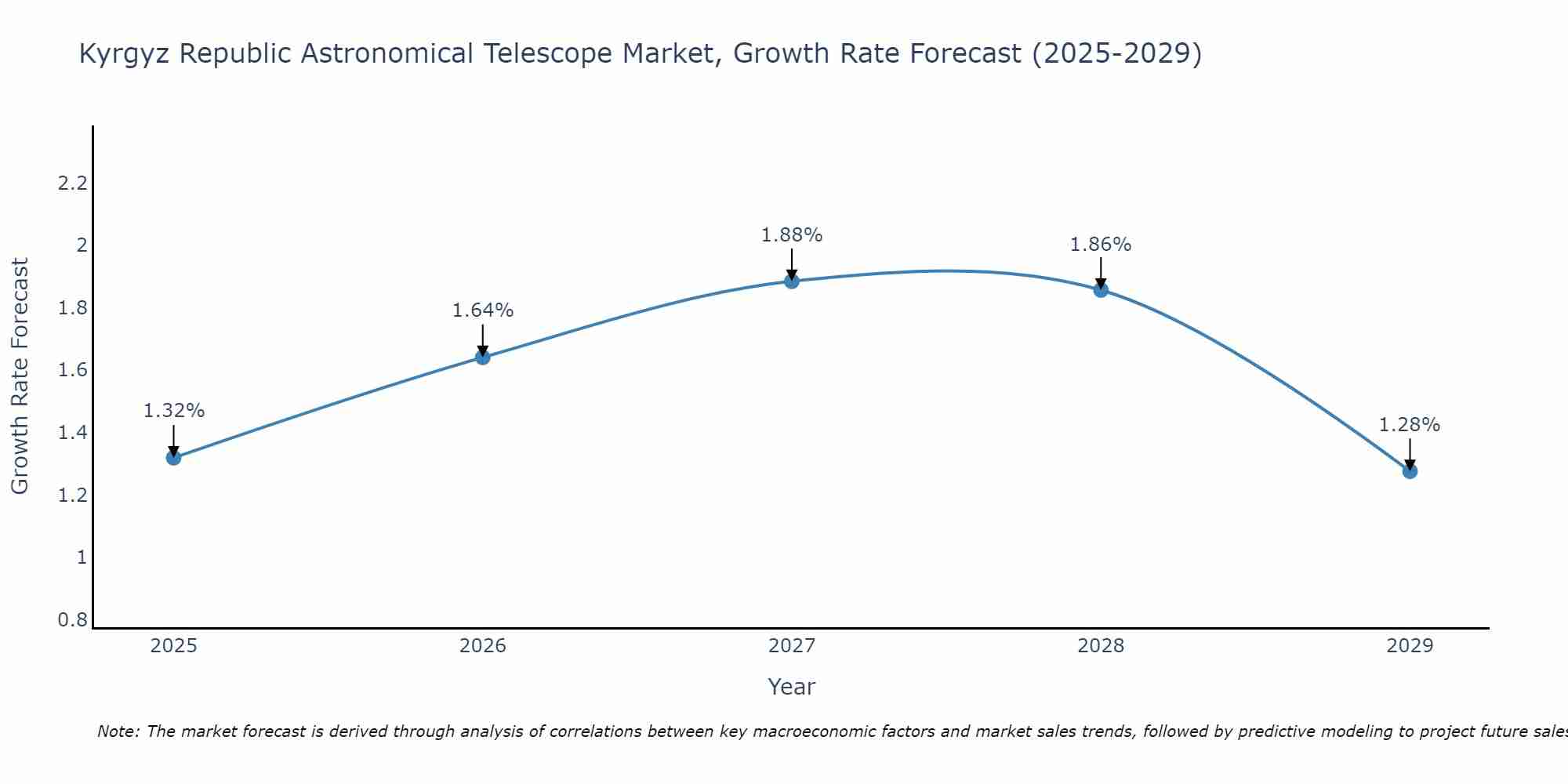Kyrgyz Republic Astronomical Telescope Market Growth Rate