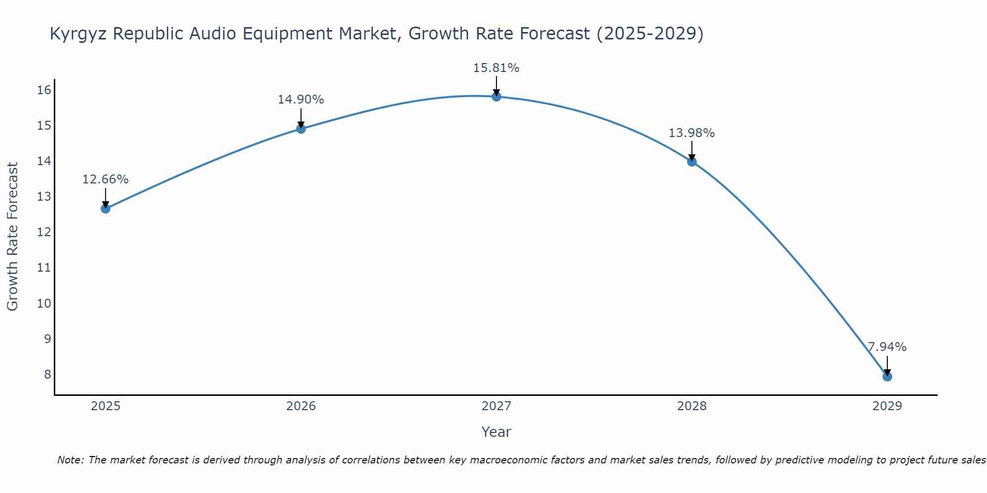 Kyrgyz Republic Audio Equipment Market Growth Rate