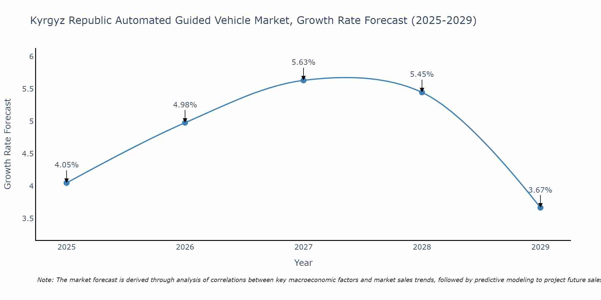 Kyrgyz Republic Automated Guided Vehicle Market Growth Rate