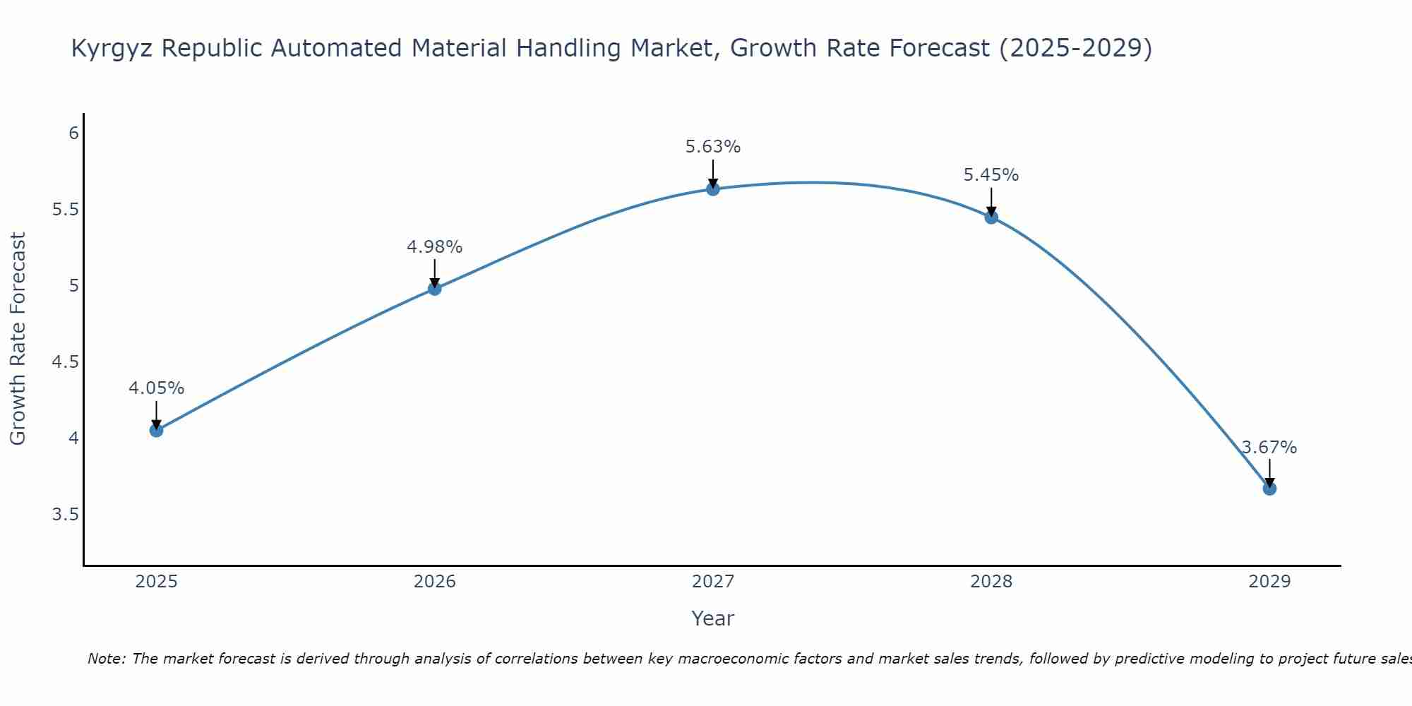 Kyrgyz Republic Automated Material Handling Market Growth Rate