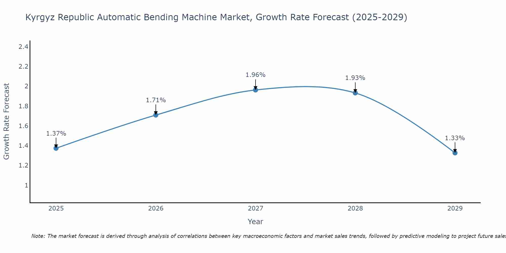 Kyrgyz Republic Automatic Bending Machine Market Growth Rate