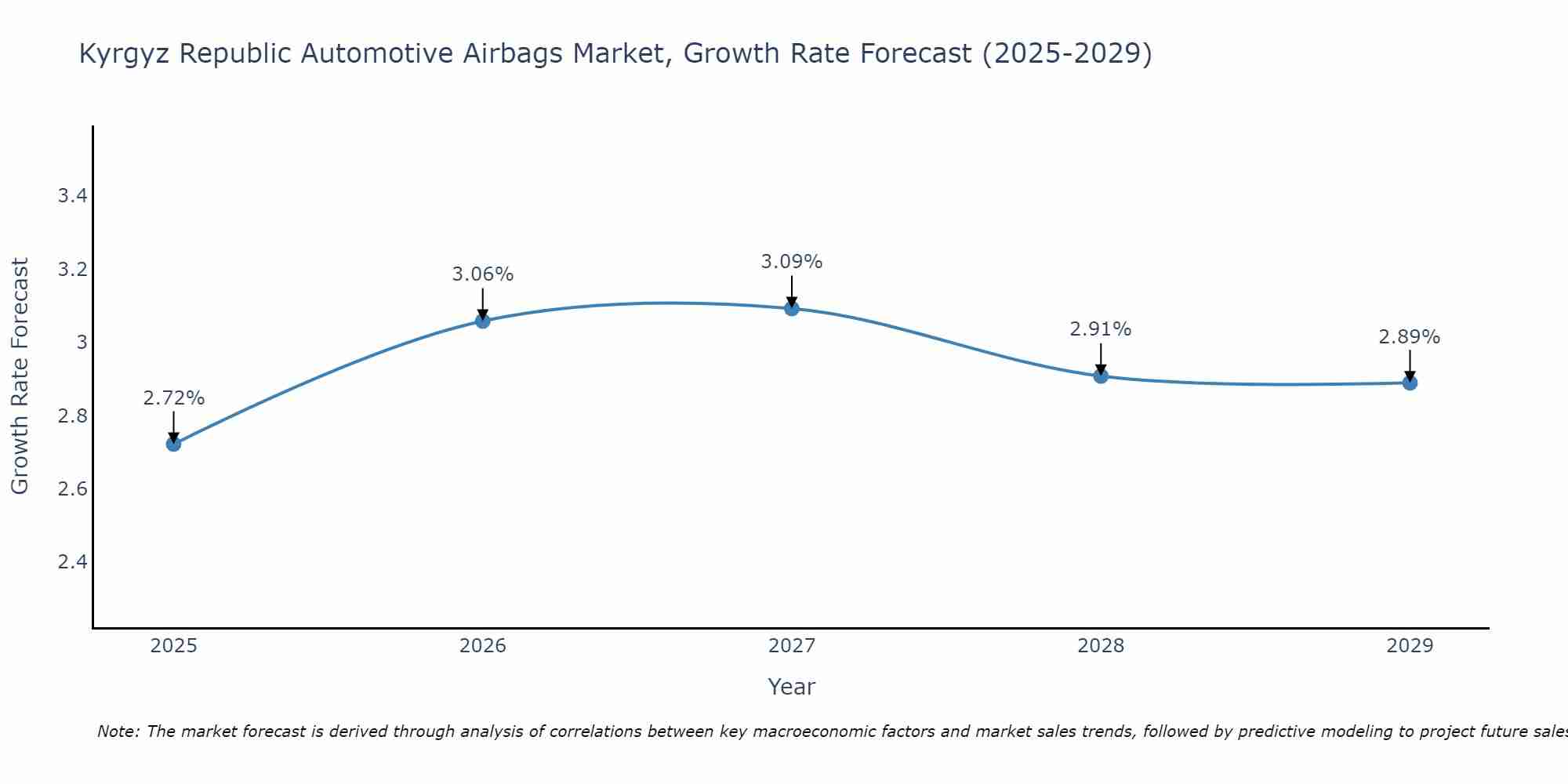 Kyrgyz Republic Automotive Airbags Market Size Growth Rate