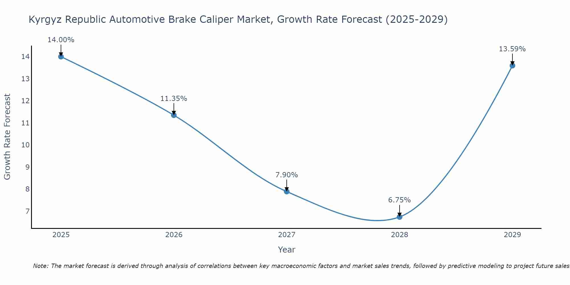 Kyrgyz Republic Automotive Brake Caliper Market Size Growth Rate