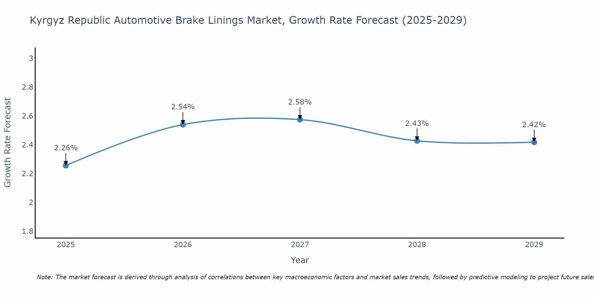 Kyrgyz Republic Automotive Brake Linings Market Growth Rate