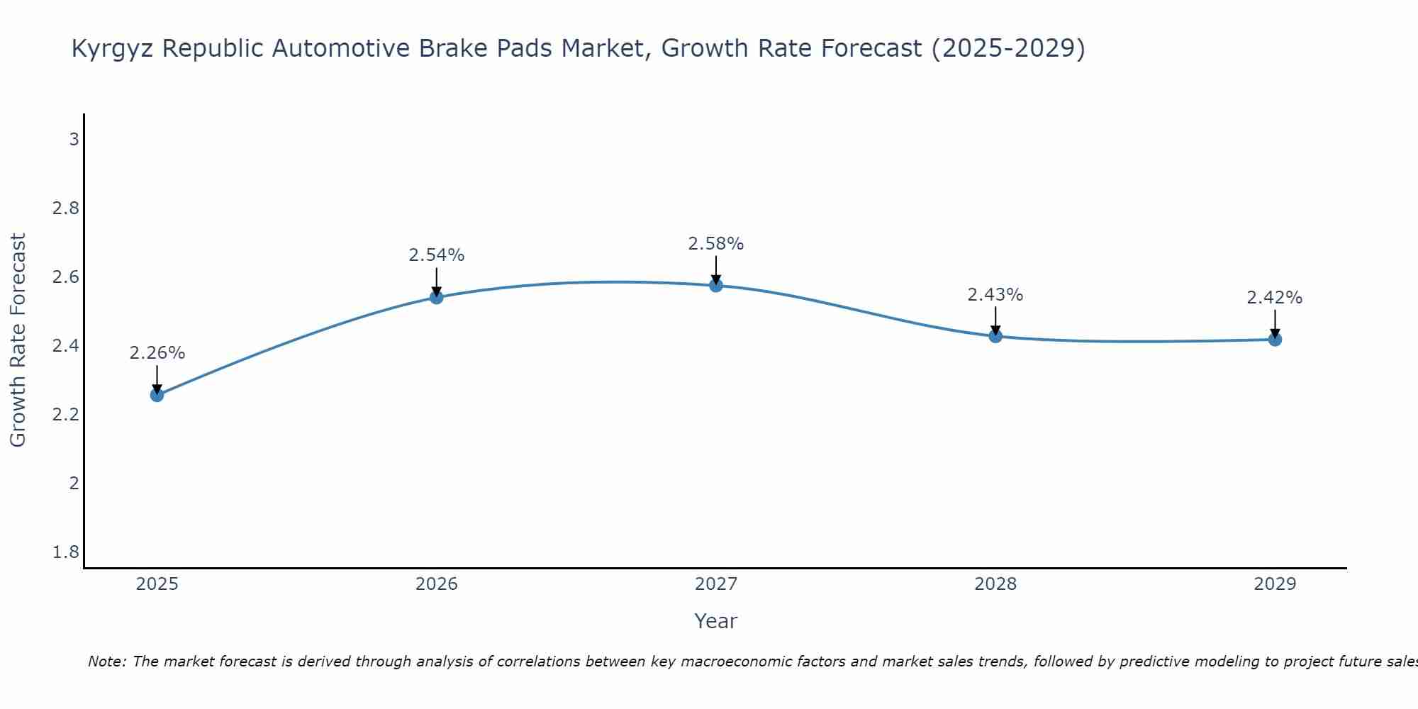 Kyrgyz Republic Automotive Brake Pads Market Growth Rate
