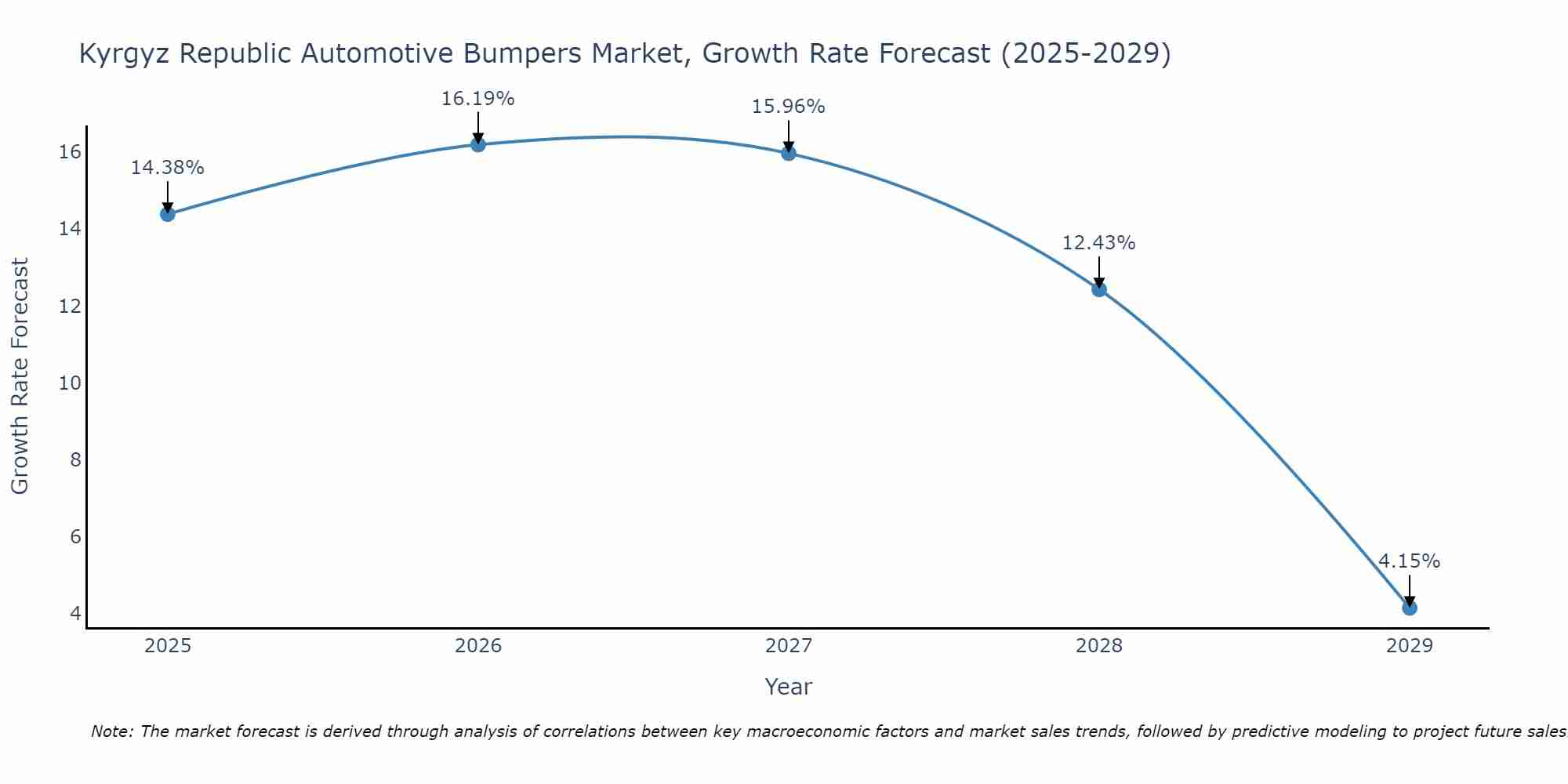 Kyrgyz Republic Automotive Bumpers Market Growth Rate