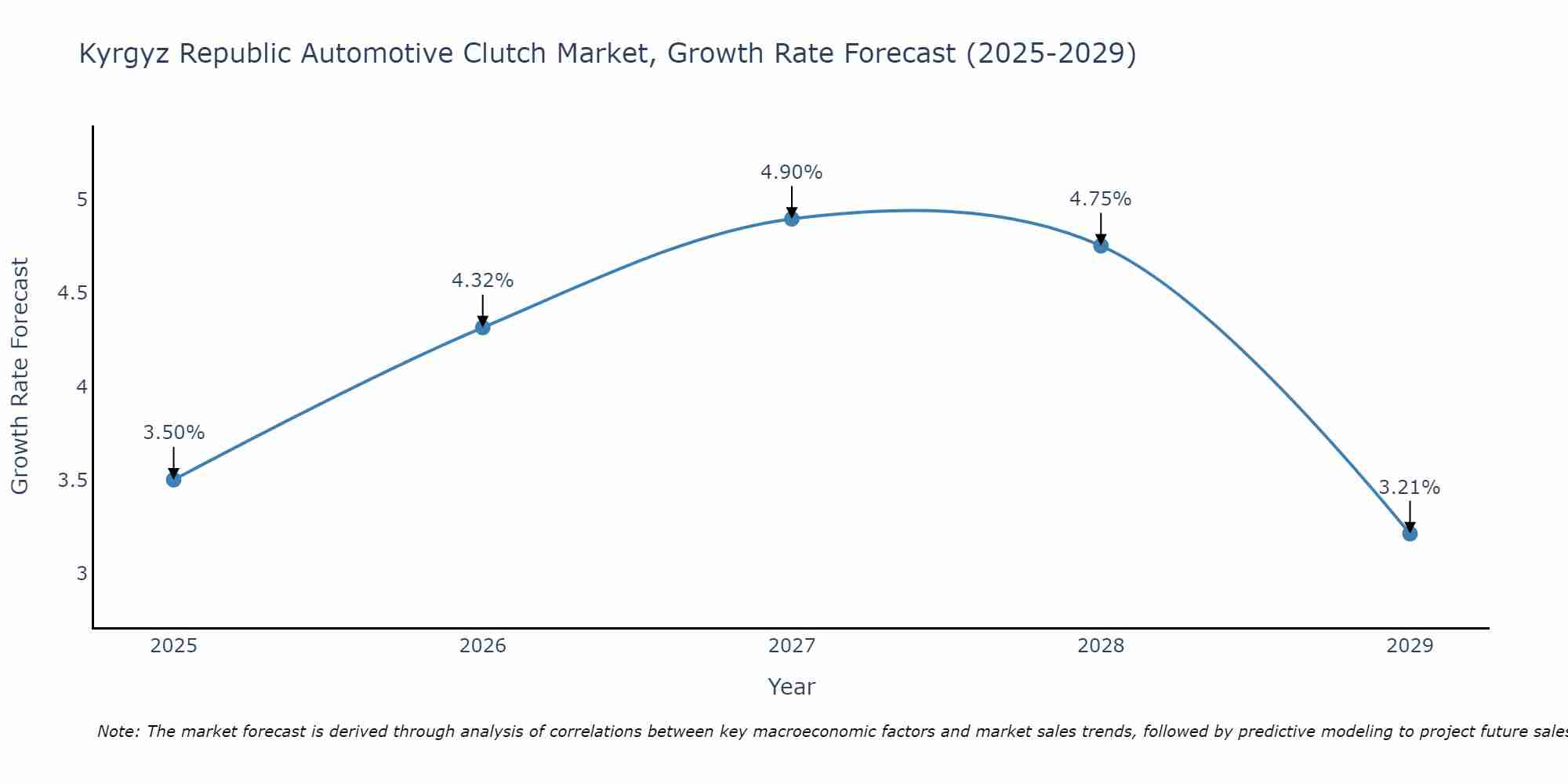 Kyrgyz Republic Automotive Clutch Market Size Growth Rate