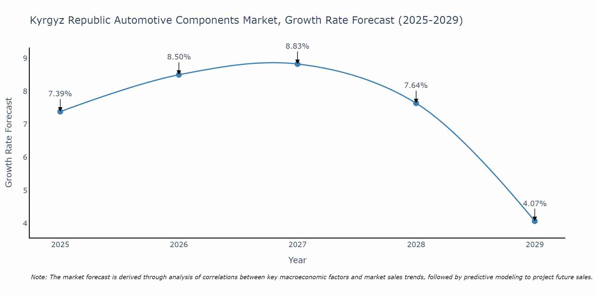 Kyrgyz Republic Automotive Components Market Growth Rate