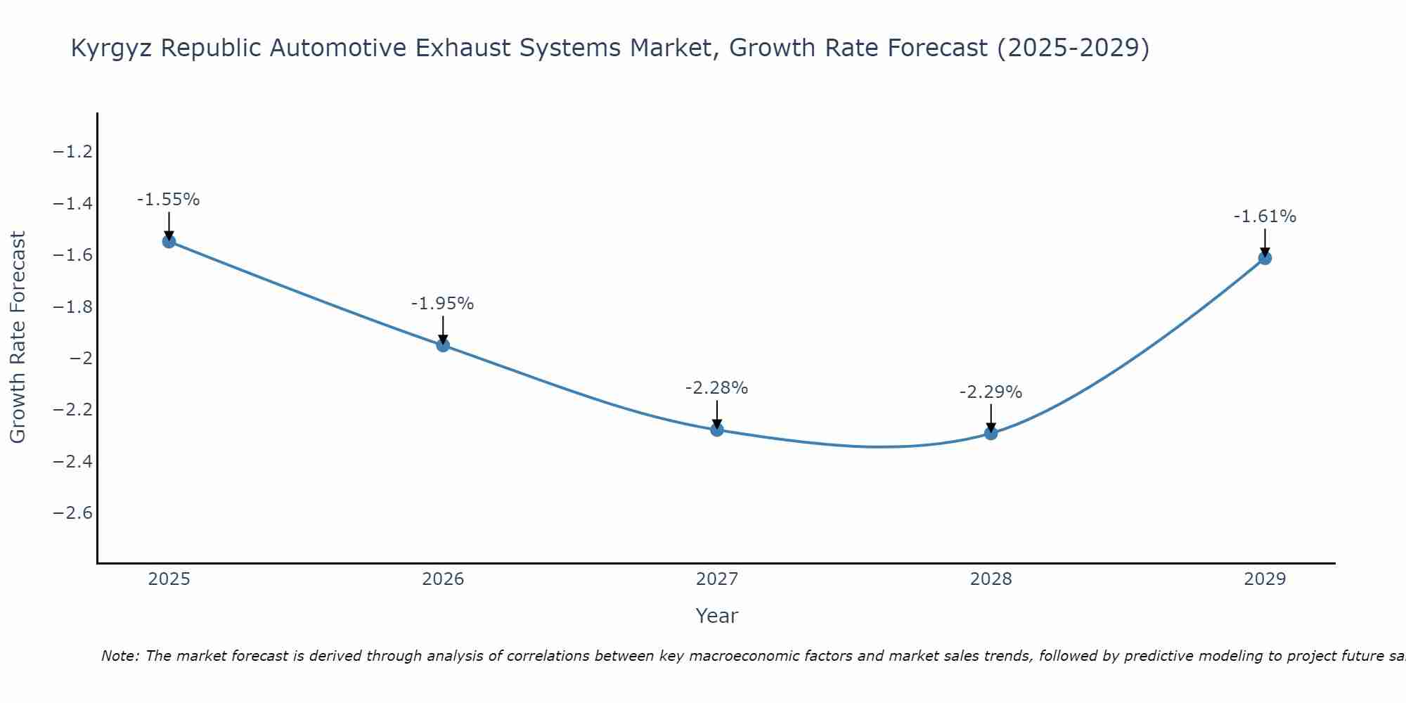 Kyrgyz Republic Automotive Exhaust Systems Market Growth Rate