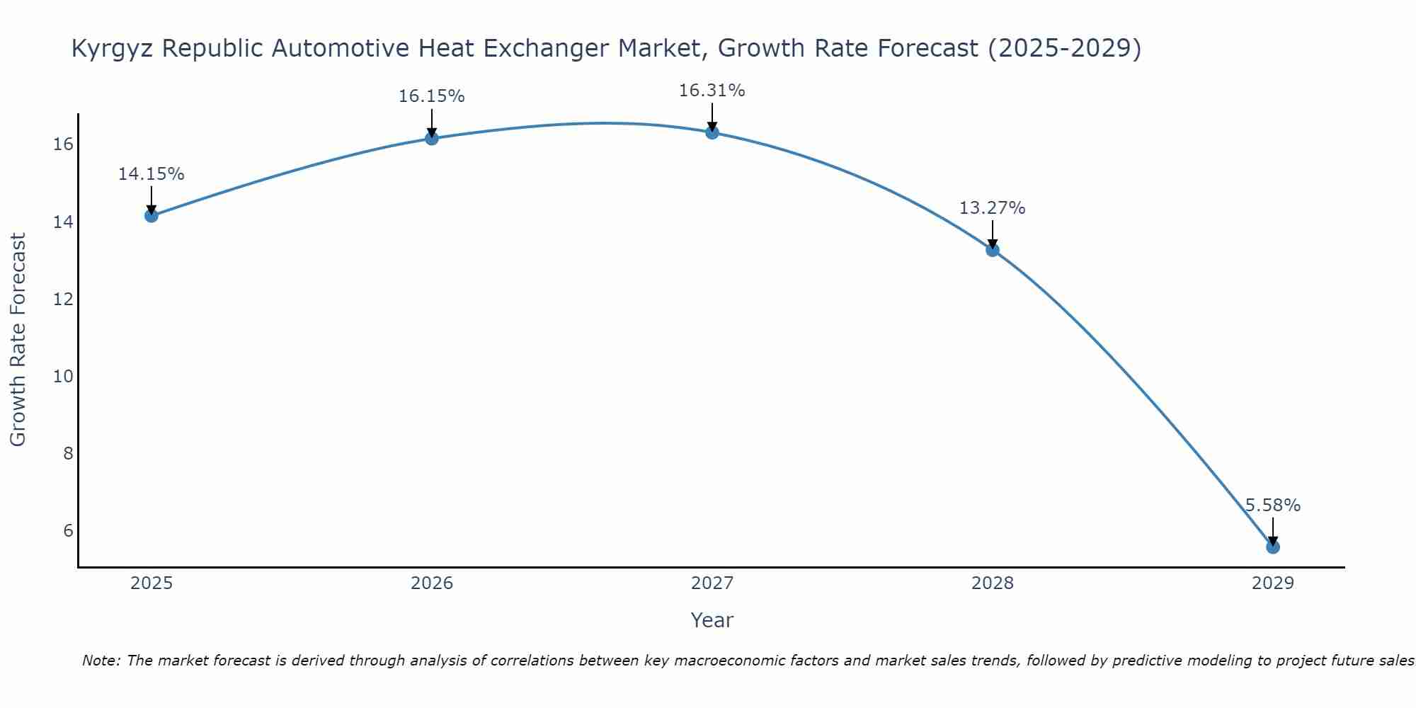 Kyrgyz Republic Automotive Heat Exchanger Market Growth Rate