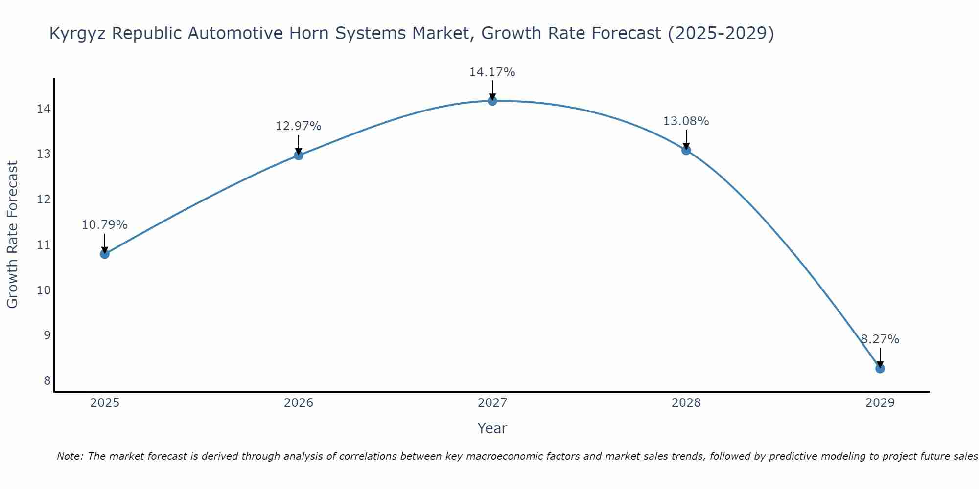 Kyrgyz Republic Automotive Horn Systems Market Growth Rate