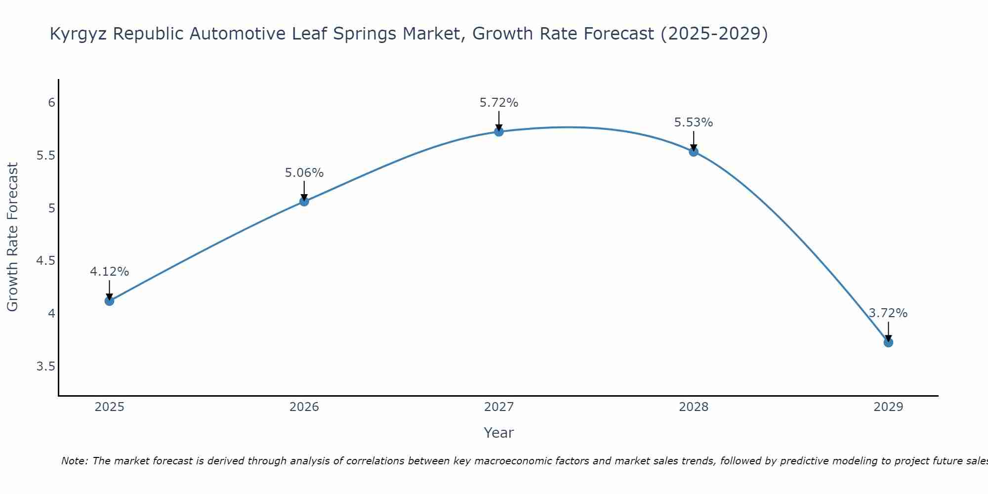 Kyrgyz Republic Automotive Leaf Springs Market Growth Rate