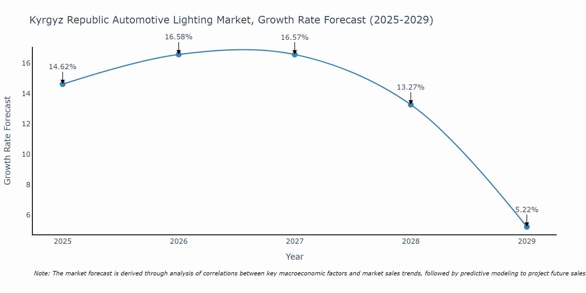 Kyrgyz Republic Automotive Lighting Market Growth Rate