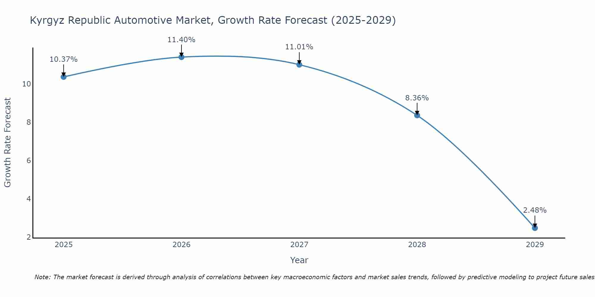 Kyrgyz Republic Automotive Market Growth Rate