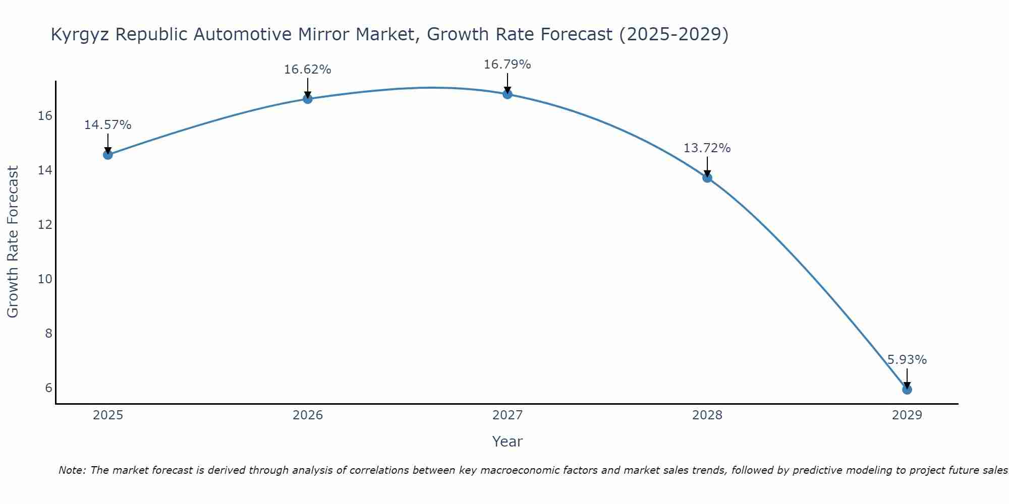 Kyrgyz Republic Automotive Mirror Market Growth Rate