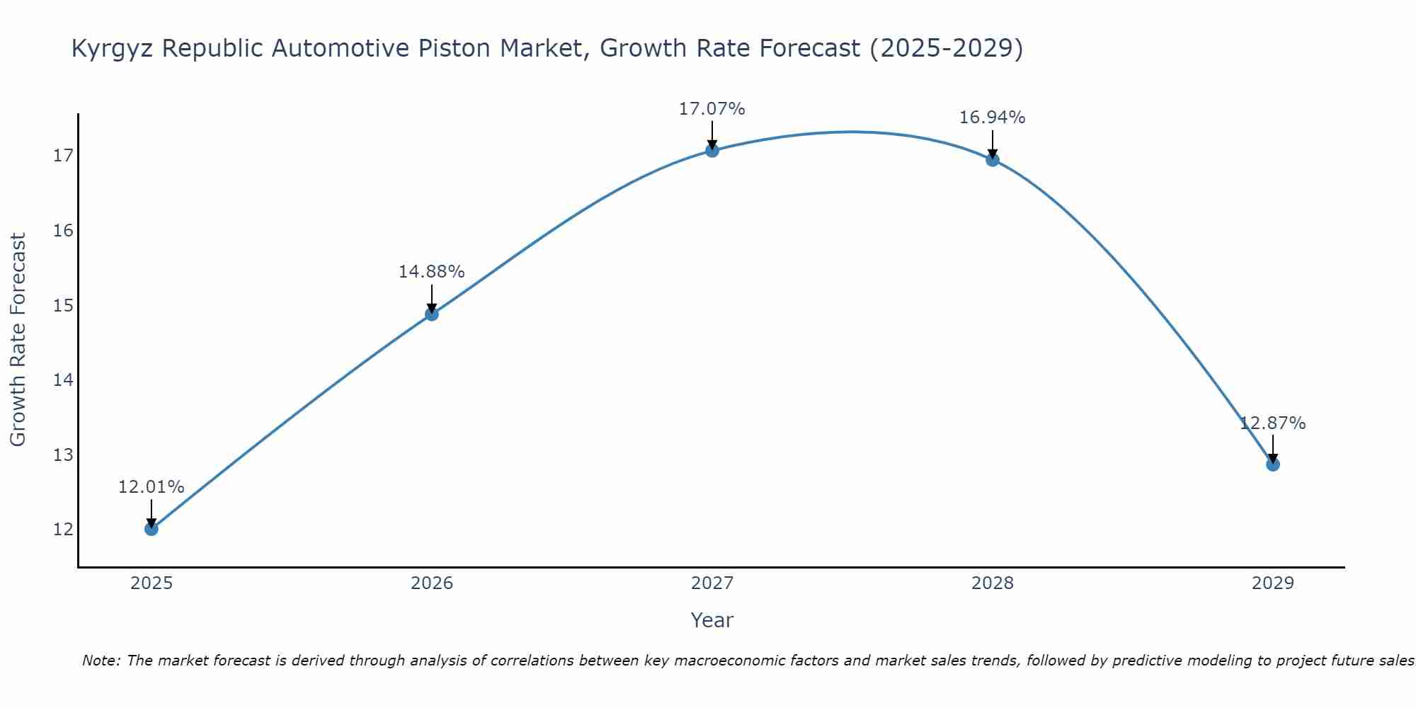 Kyrgyz Republic Automotive Piston Market Growth Rate