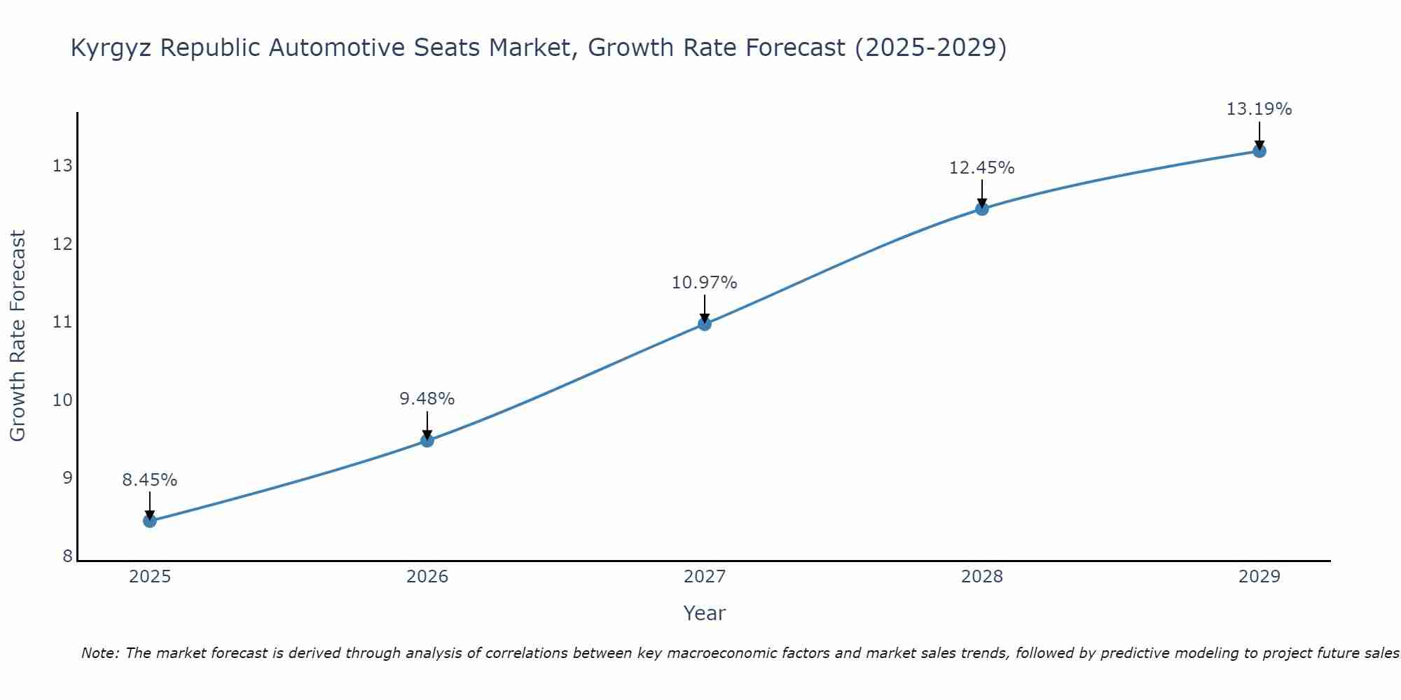 Kyrgyz Republic Automotive Seats Market Growth Rate