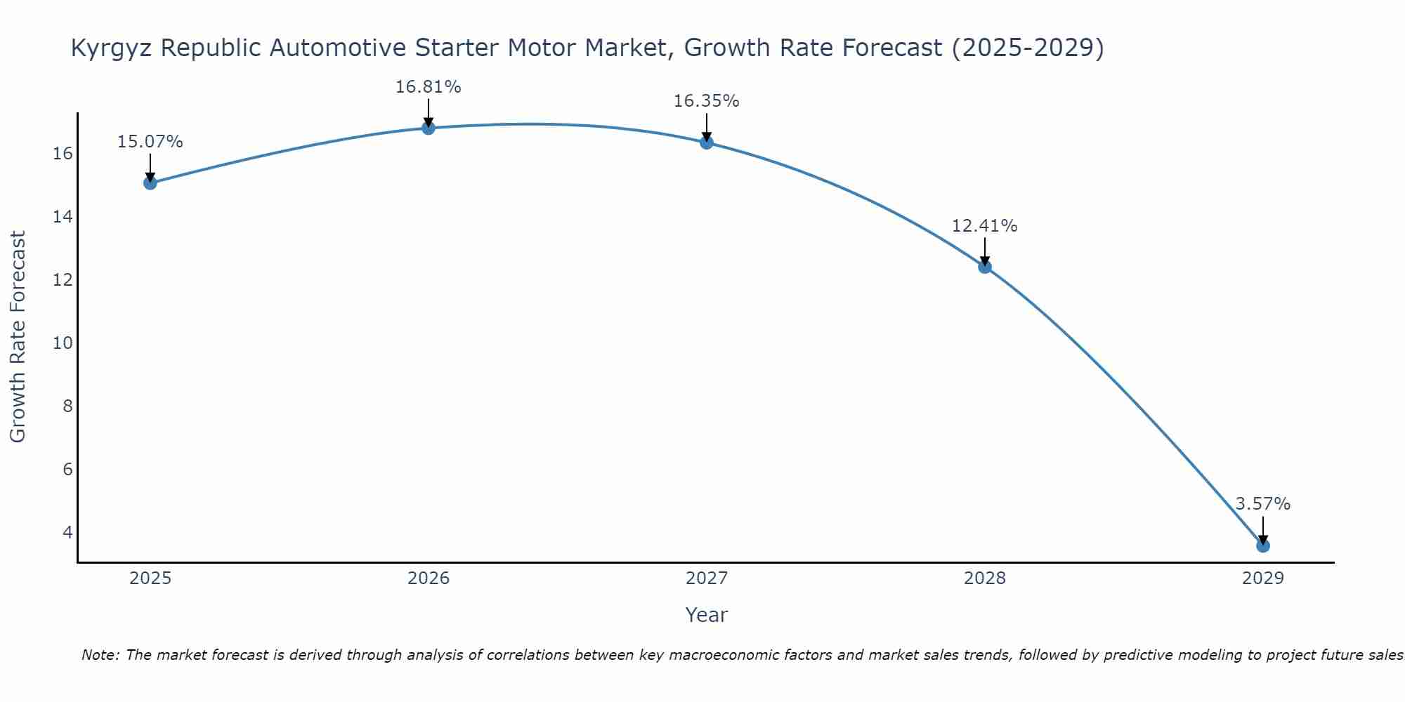 Kyrgyz Republic Automotive Starter Motor Market Growth Rate