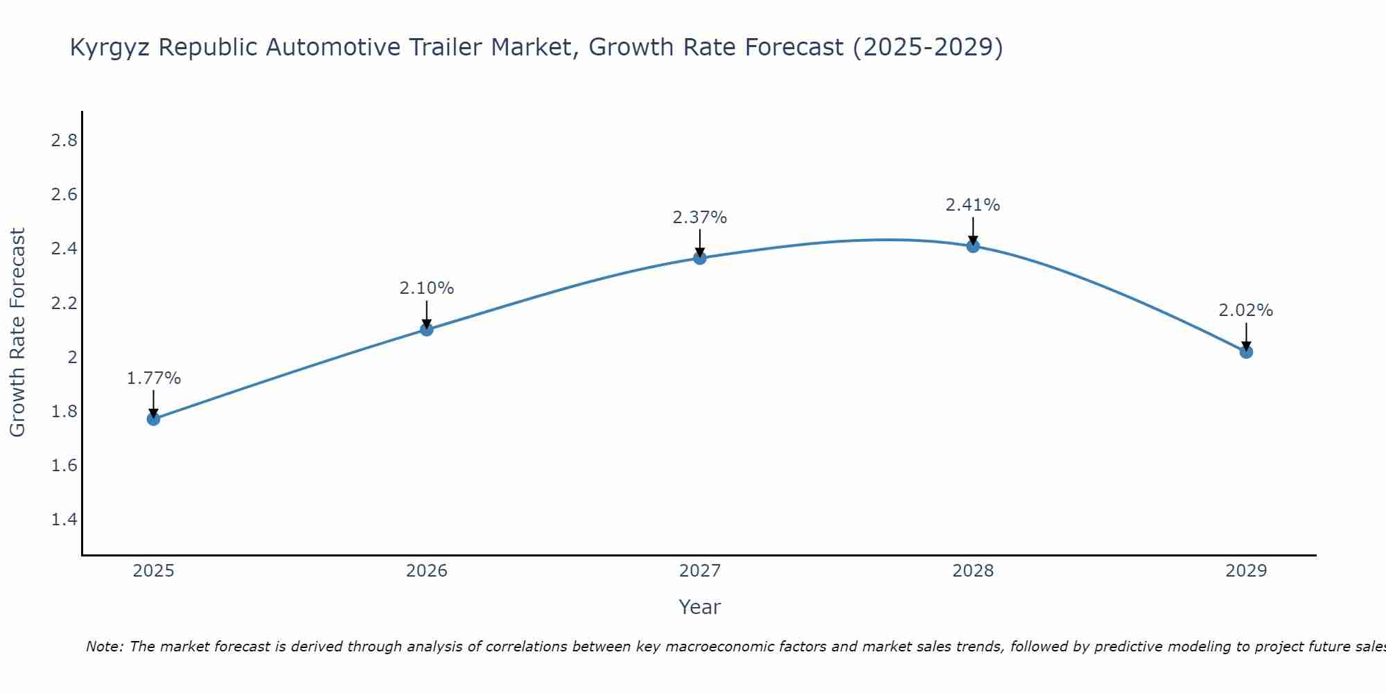 Kyrgyz Republic Automotive Trailer Market Size Growth Rate