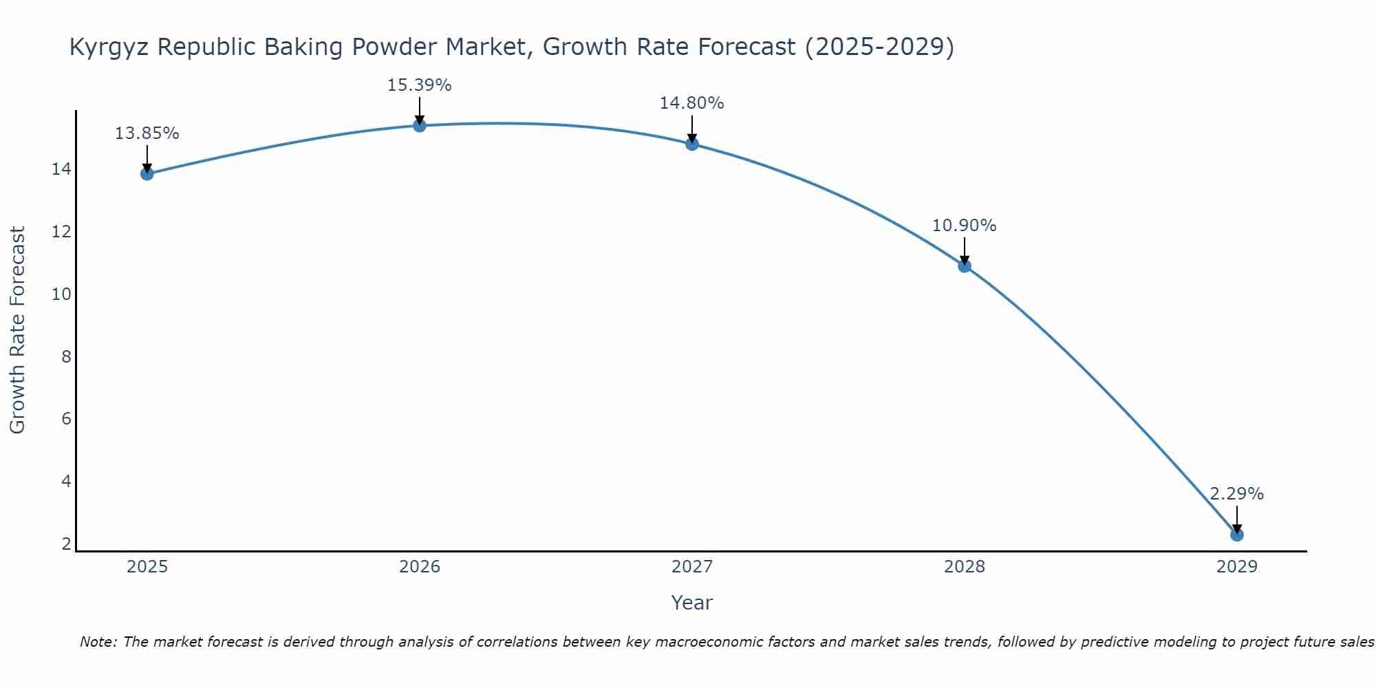 Kyrgyz Republic Baking Powder Market Growth Rate