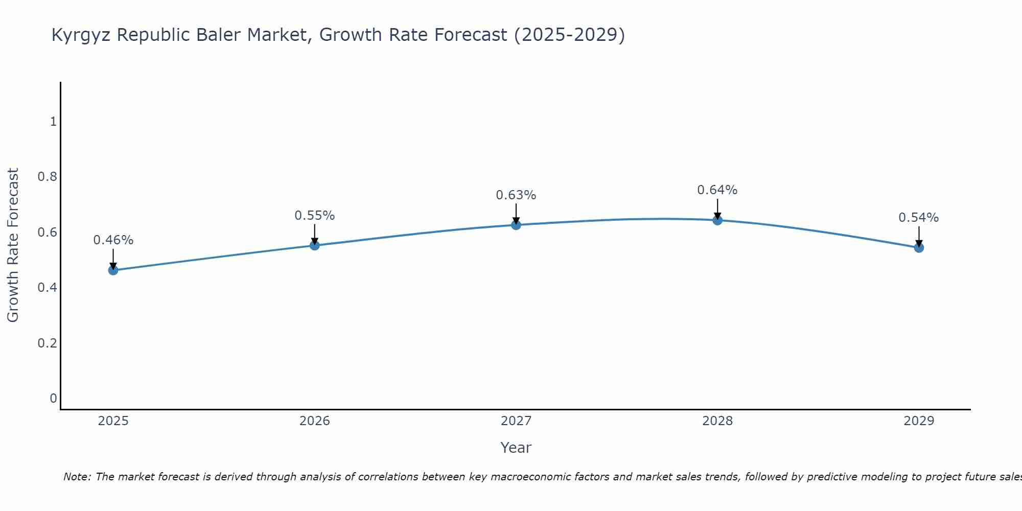 Kyrgyz Republic Baler Market Growth Rate