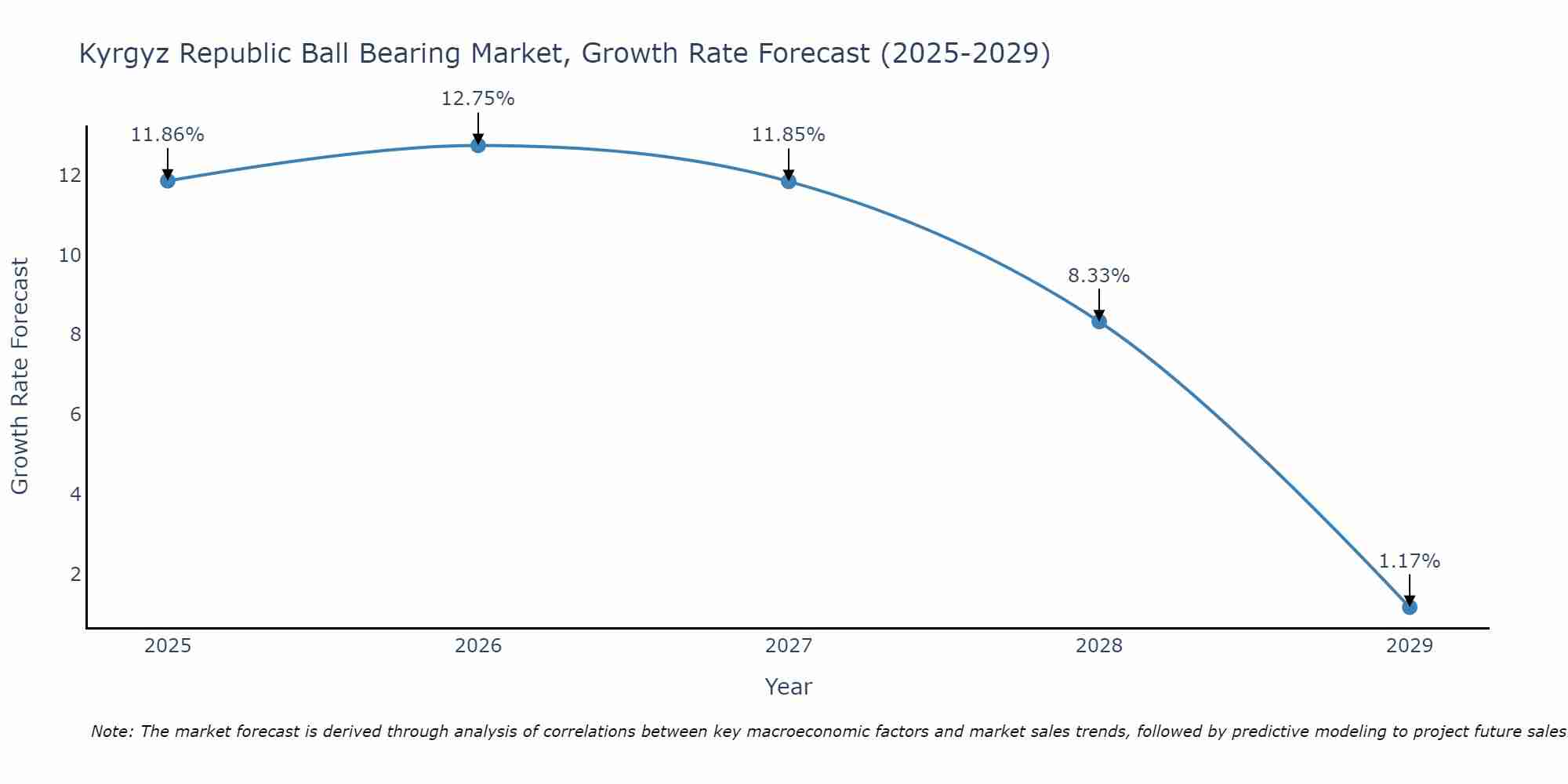 Kyrgyz Republic Ball Bearing Market Growth Rate