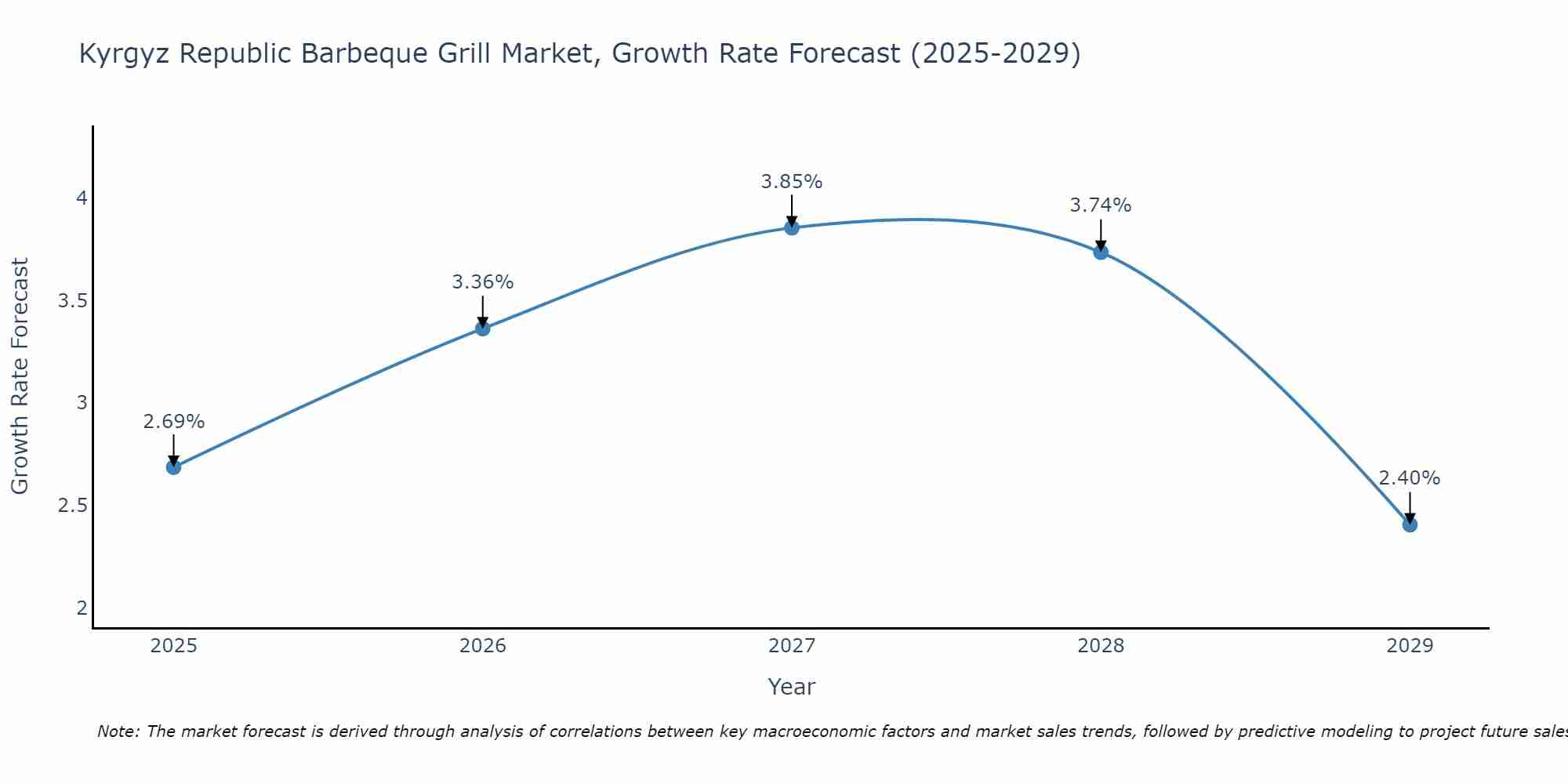 Kyrgyz Republic Barbeque Grill Market Growth Rate