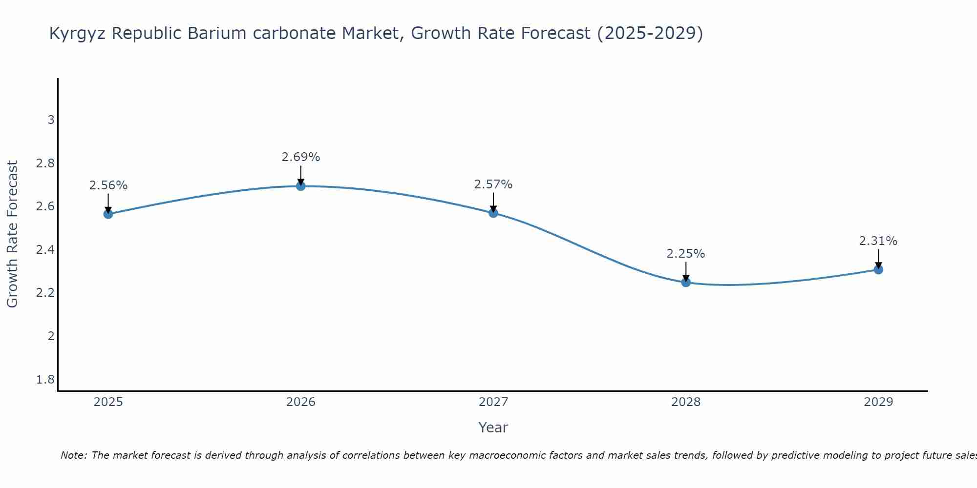 Kyrgyz Republic Barium carbonate Market Size Growth Rate