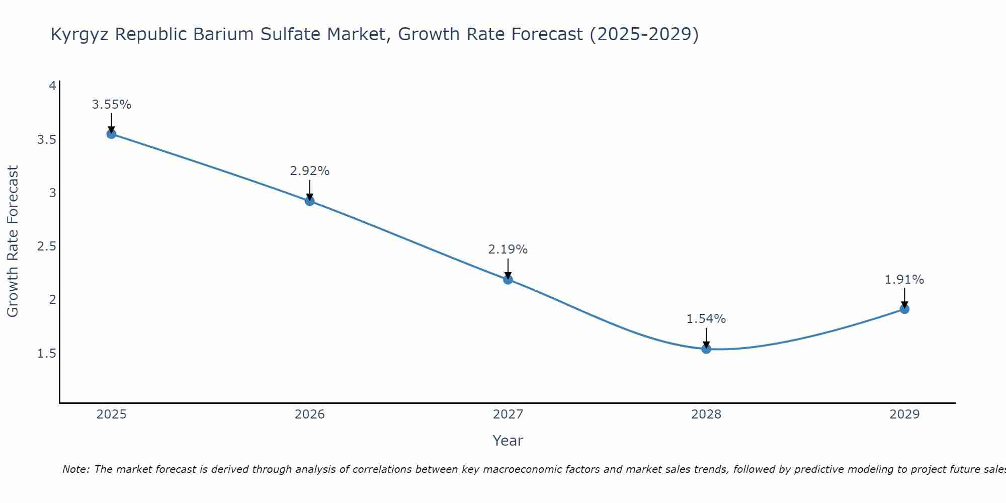 Kyrgyz Republic Barium Sulfate Market Growth Rate