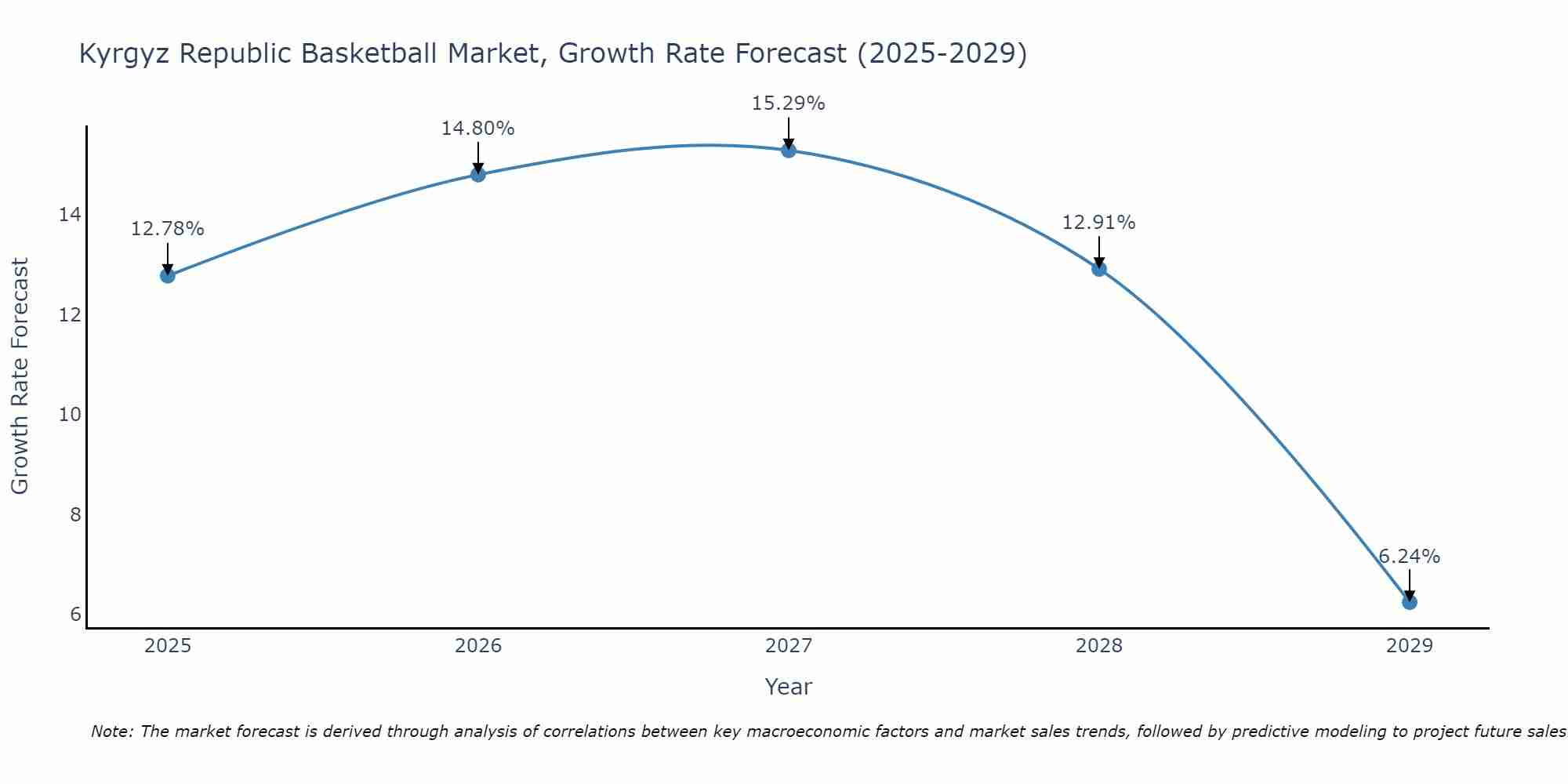 Kyrgyz Republic Basketball Market Growth Rate