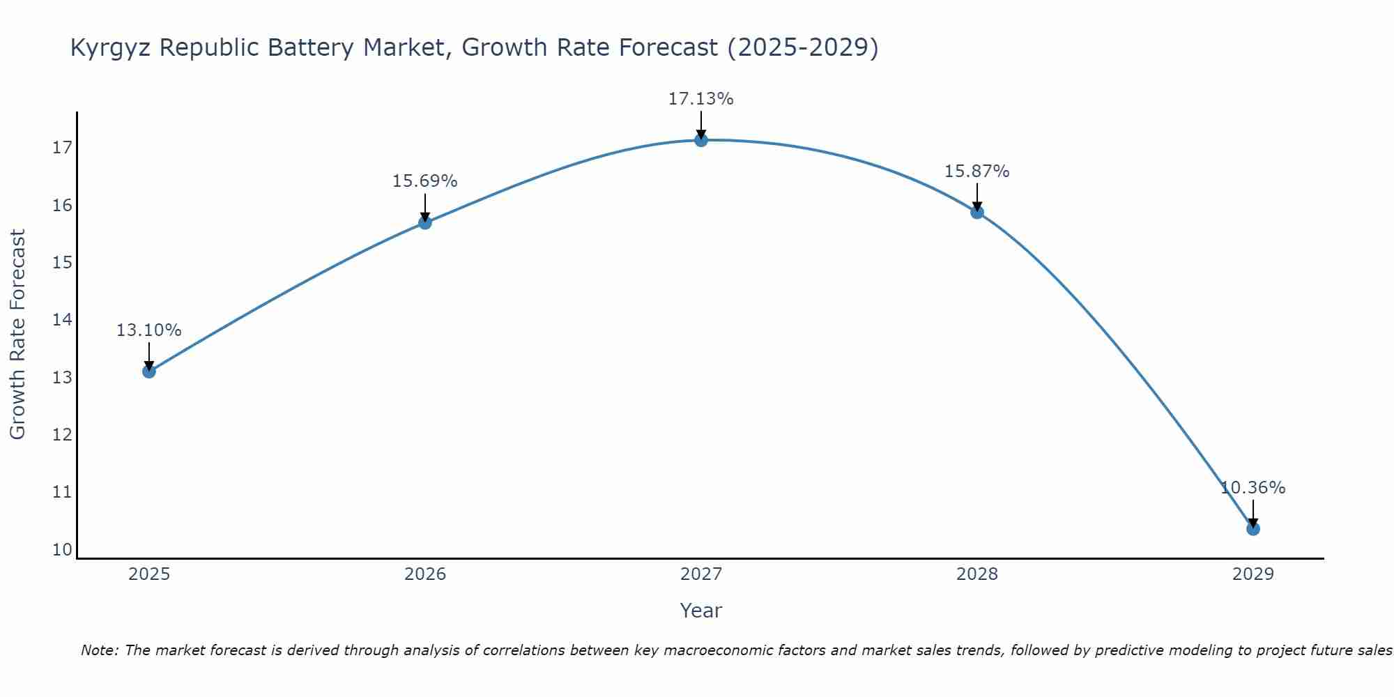 Kyrgyz Republic Battery Market Growth Rate