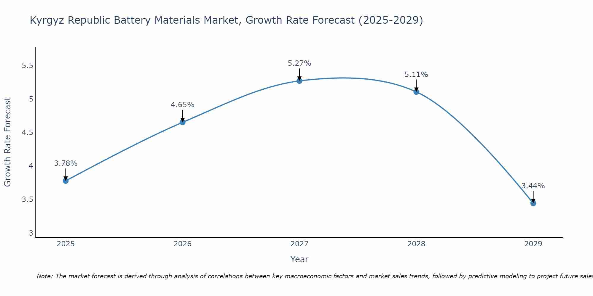 Kyrgyz Republic Battery Materials Market Growth Rate