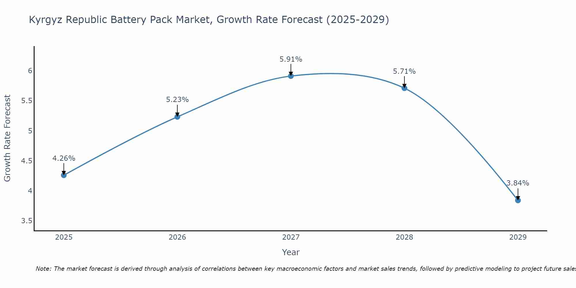 Kyrgyz Republic Battery Pack Market Growth Rate