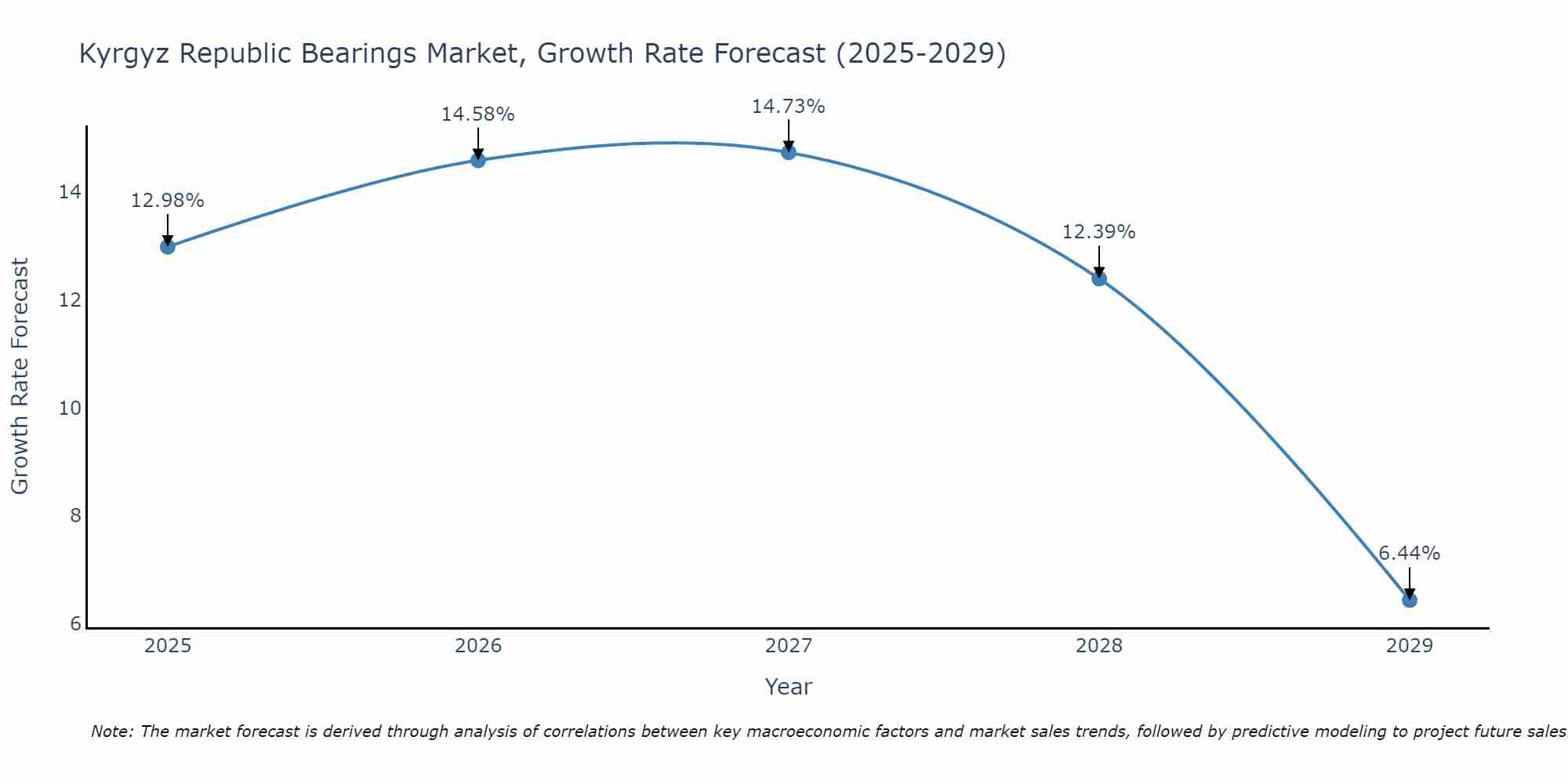 Kyrgyz Republic Bearings Market Growth Rate