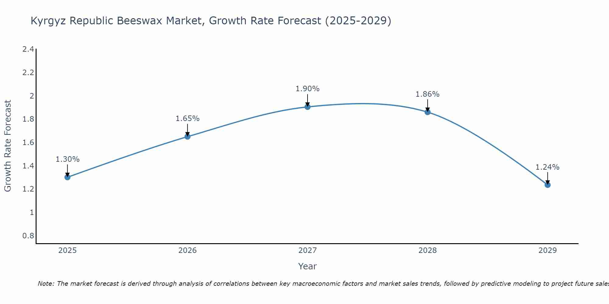 Kyrgyz Republic Beeswax Market Growth Rate
