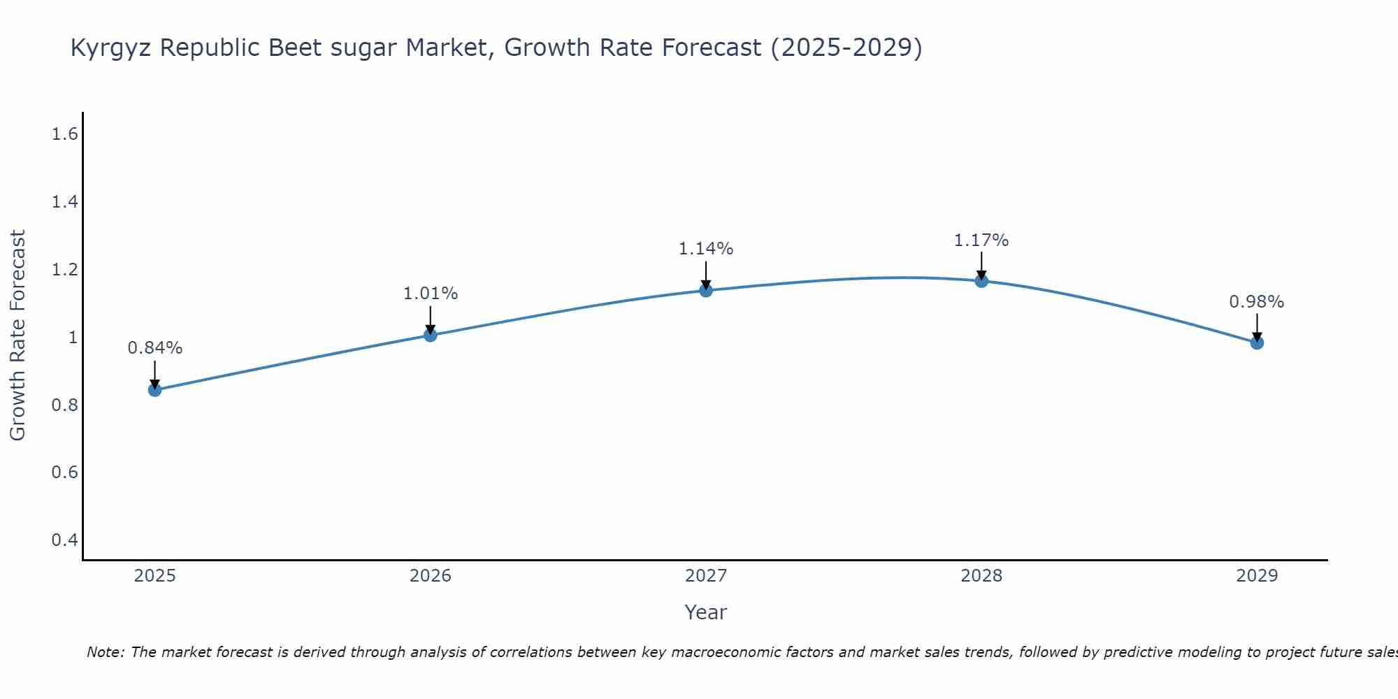 Kyrgyz Republic Beet sugar Market Growth Rate