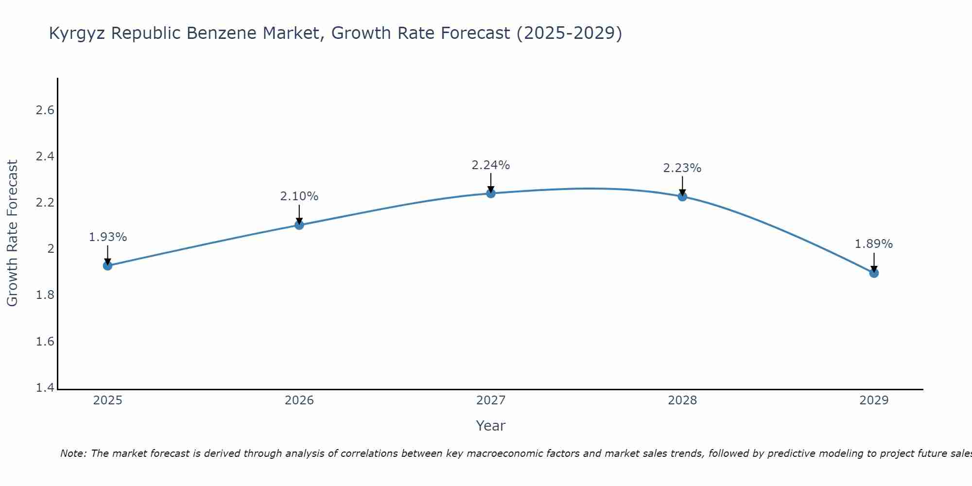 Kyrgyz Republic Benzene Market Growth Rate