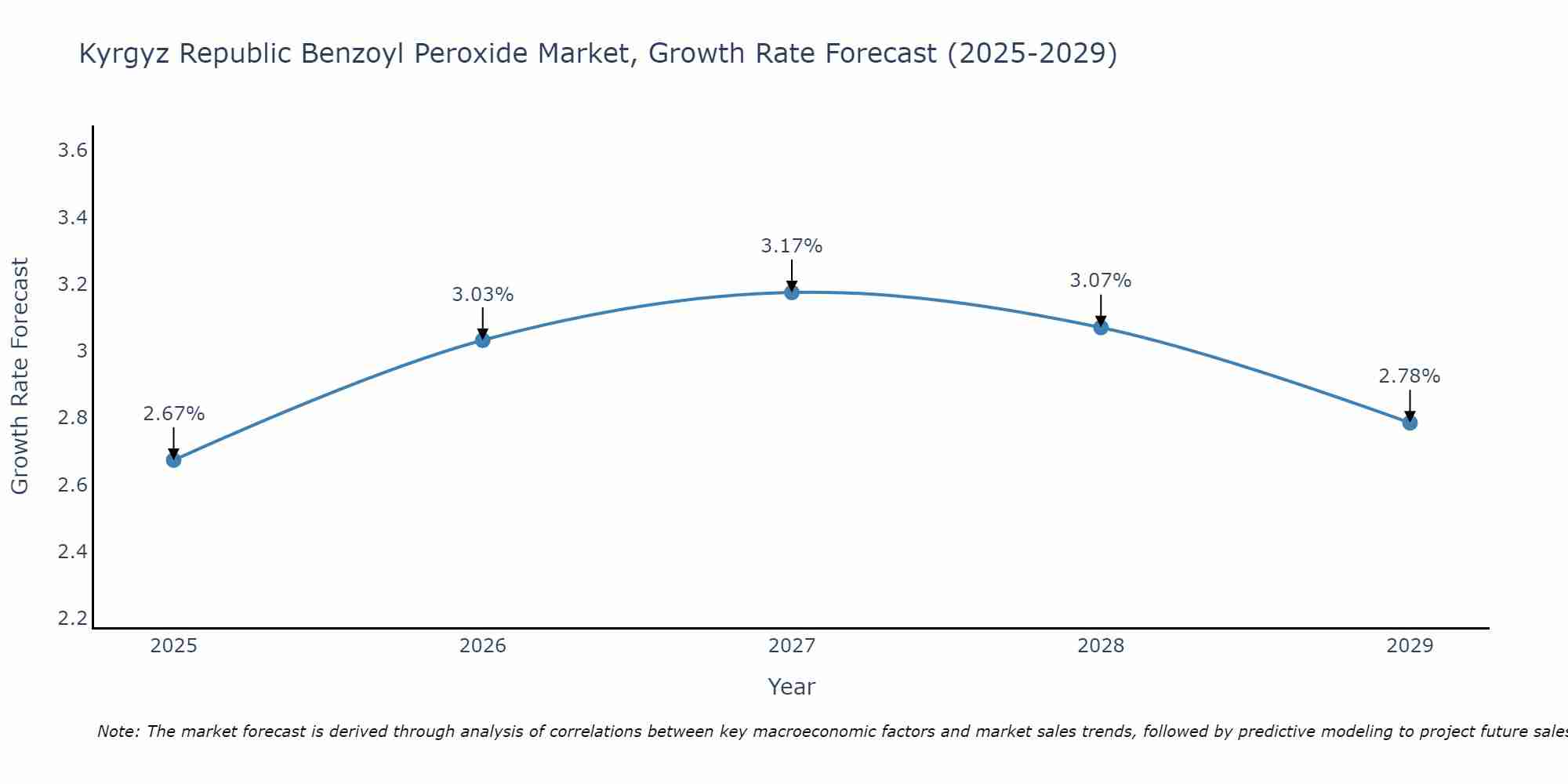 Kyrgyz Republic Benzoyl Peroxide Market Growth Rate