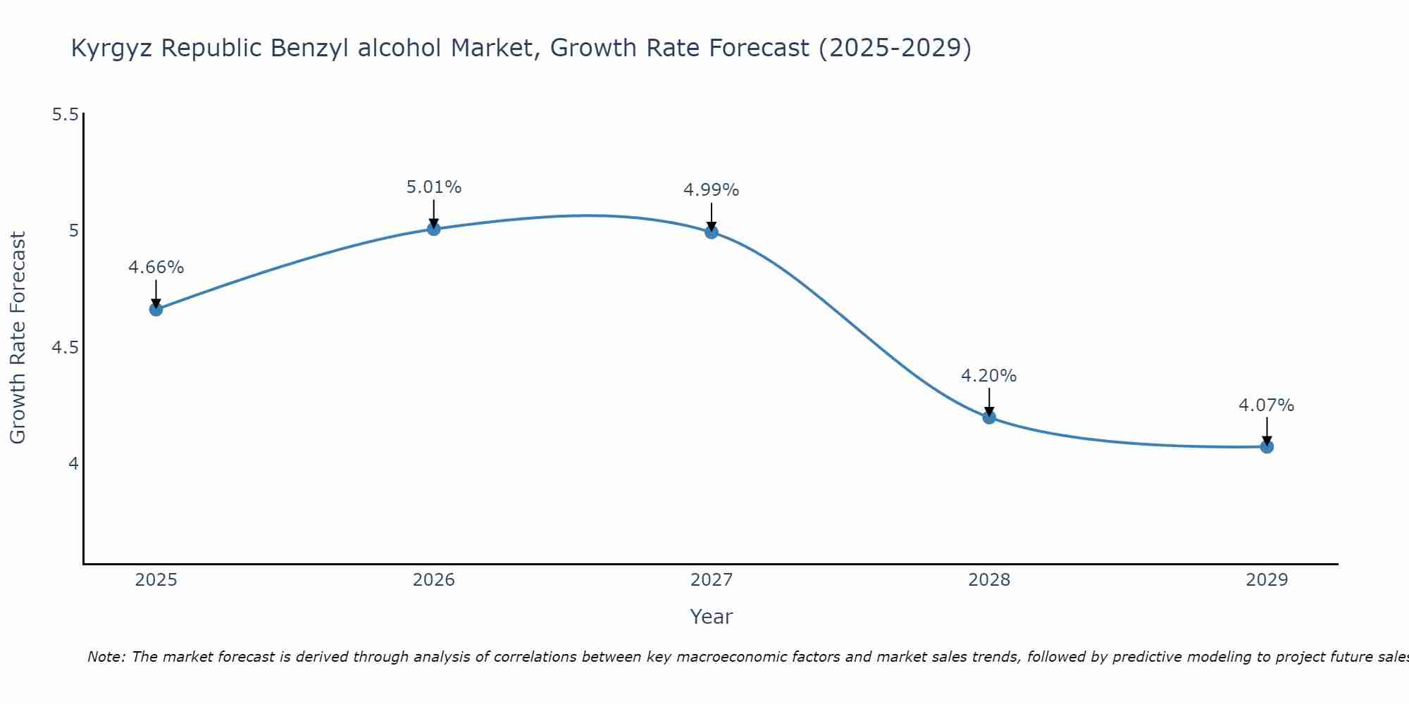 Kyrgyz Republic Benzyl alcohol Market Growth Rate