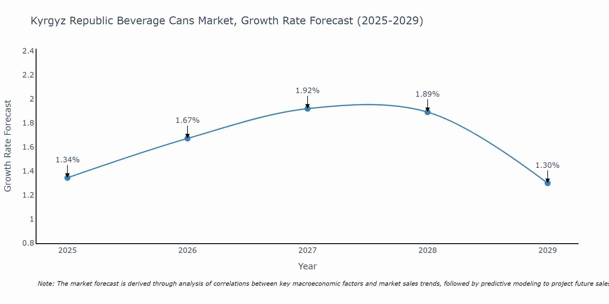 Kyrgyz Republic Beverage Cans Market Growth Rate