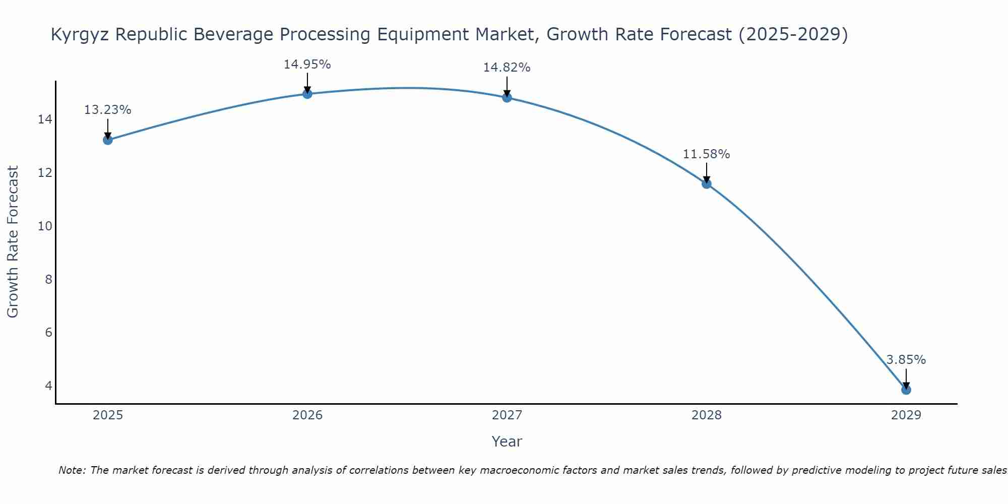 Kyrgyz Republic Beverage Processing Equipment Market Growth Rate