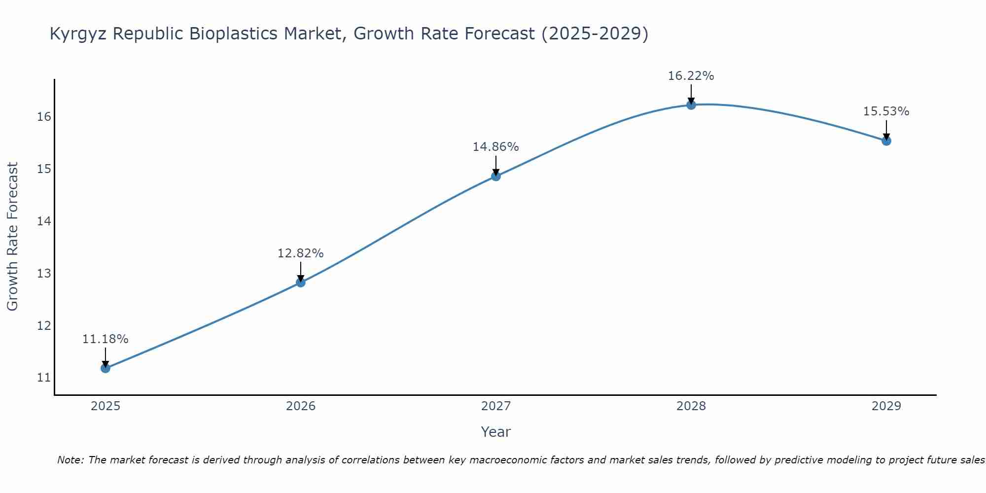 Kyrgyz Republic Bioplastics Market Growth Rate
