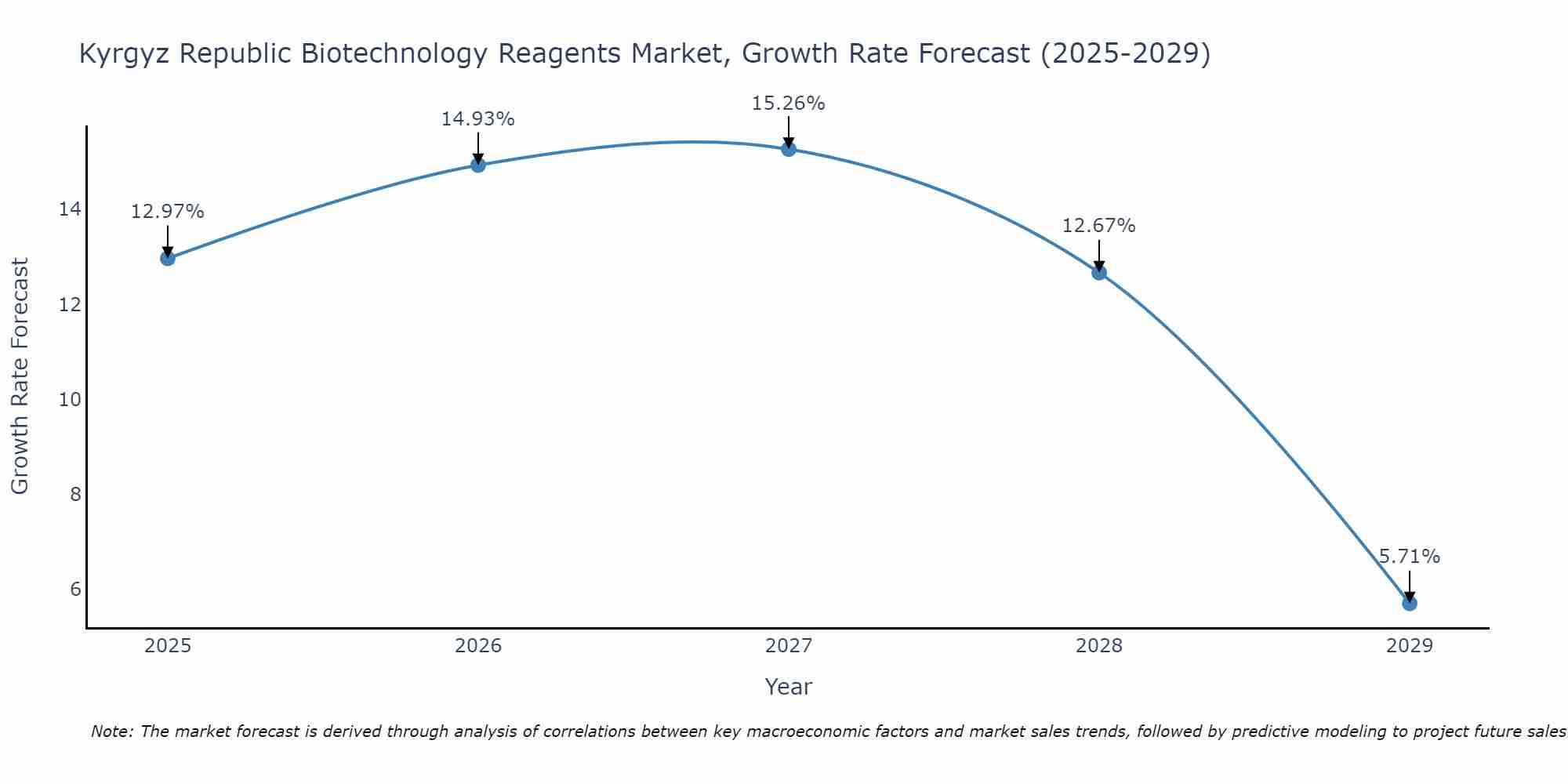 Kyrgyz Republic Biotechnology Reagents Market Growth Rate