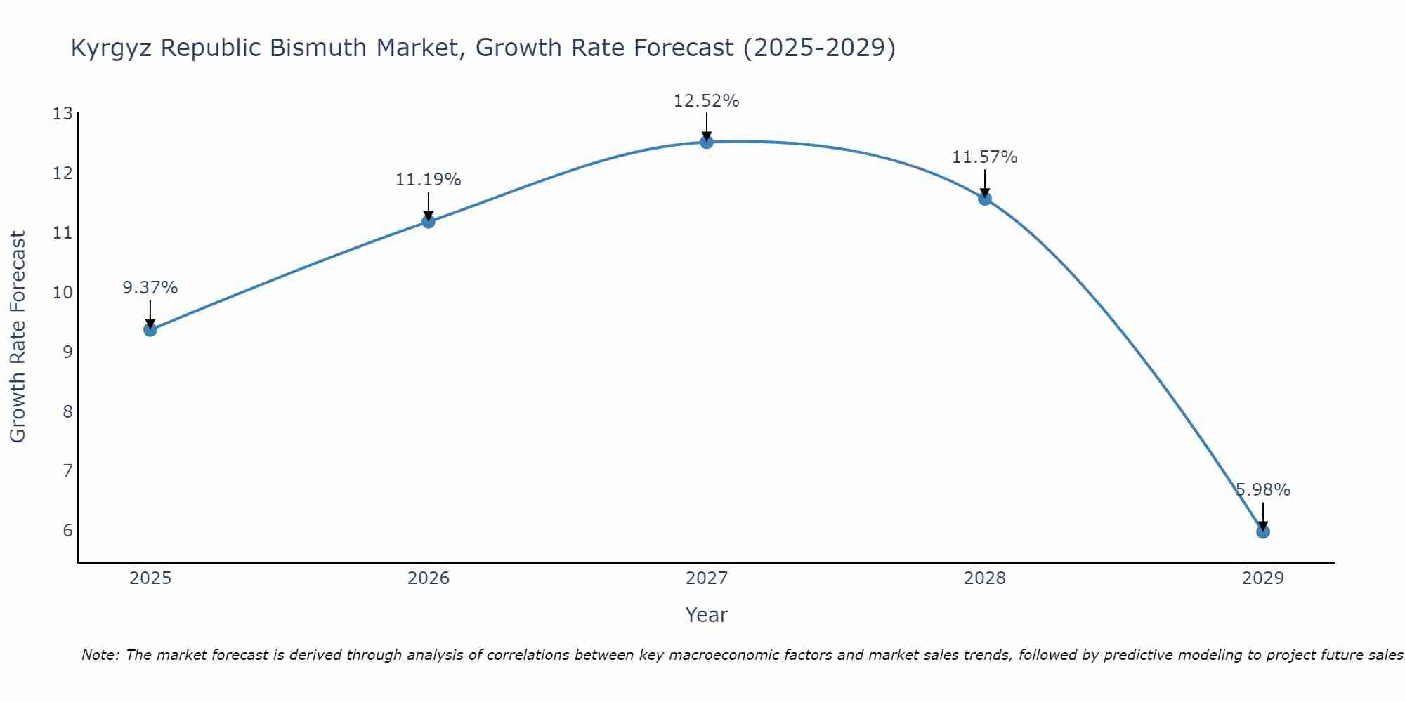 Kyrgyz Republic Bismuth Market Size Growth Rate