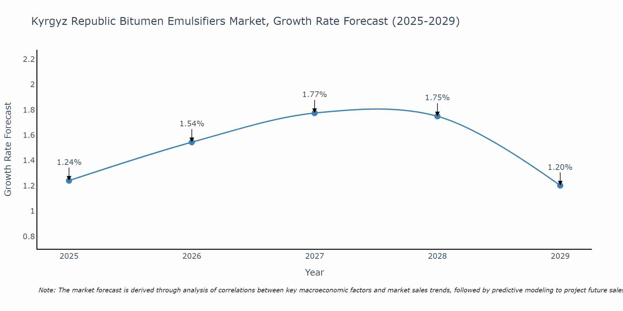 Kyrgyz Republic Bitumen Emulsifiers Market Growth Rate