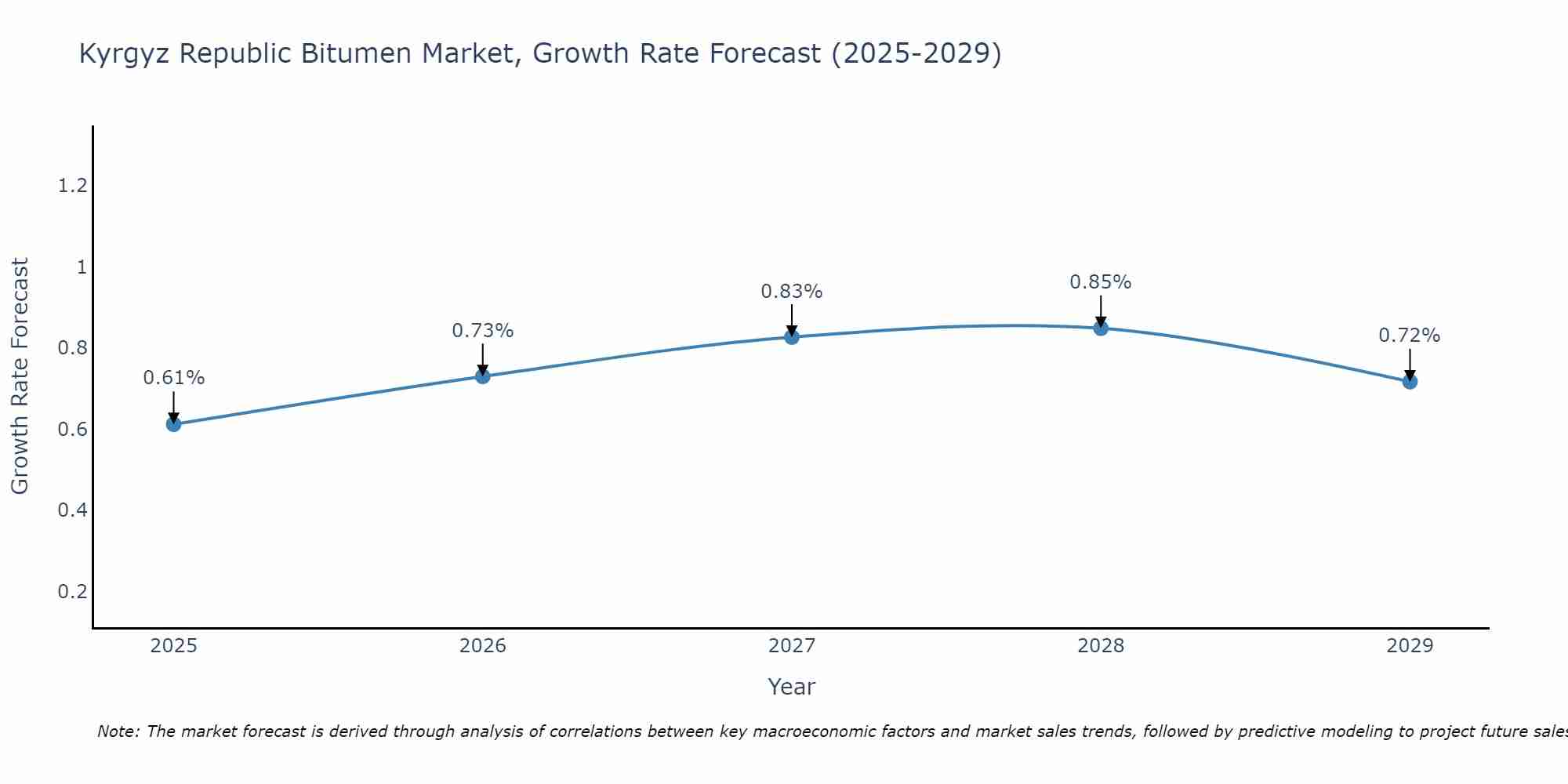 Kyrgyz Republic Bitumen Market Growth Rate