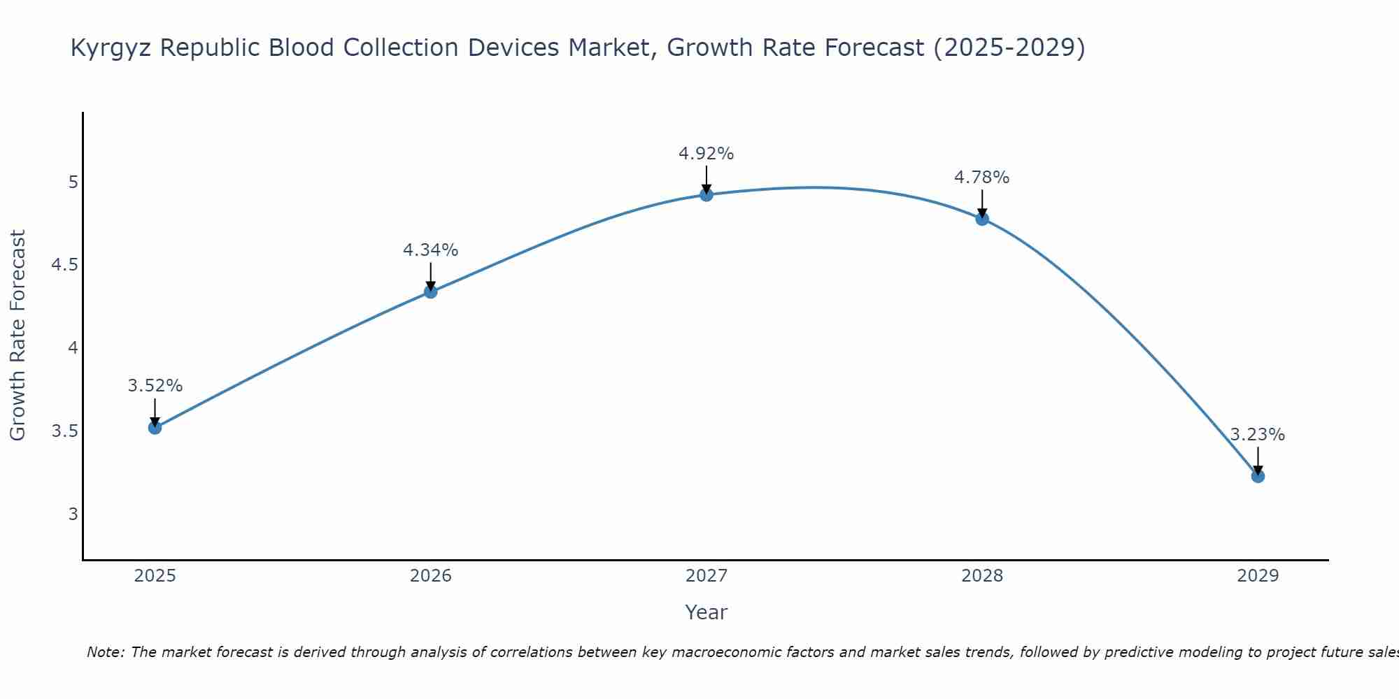 Kyrgyz Republic Blood Collection Devices Market Size Growth Rate