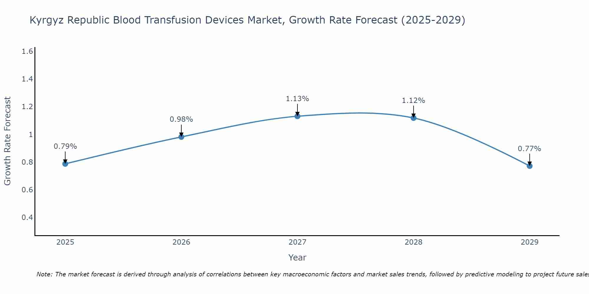 Kyrgyz Republic Blood Transfusion Devices Market Growth Rate